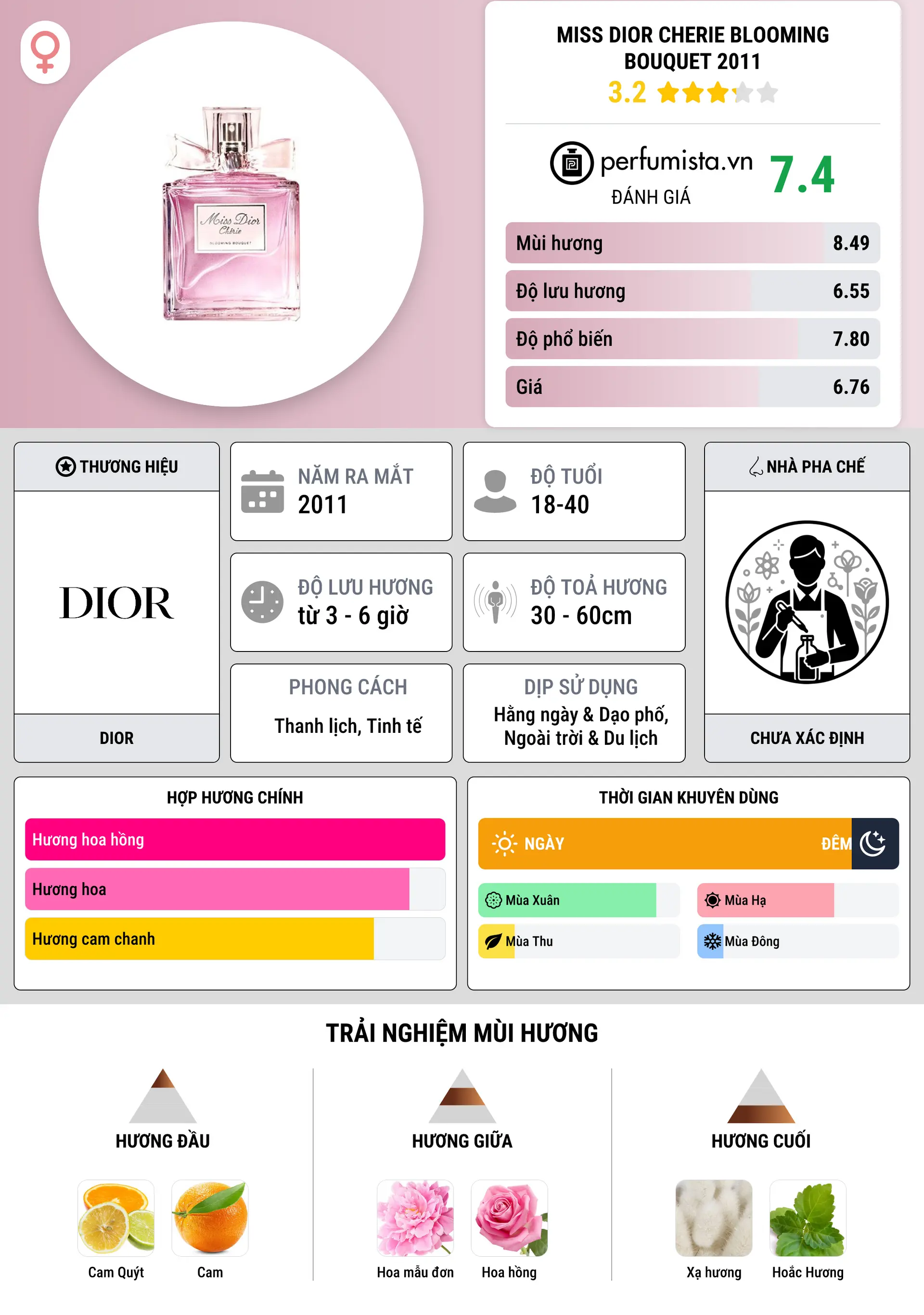 Thông tin chi tiết Miss Dior Cherie Blooming Bouquet 2011