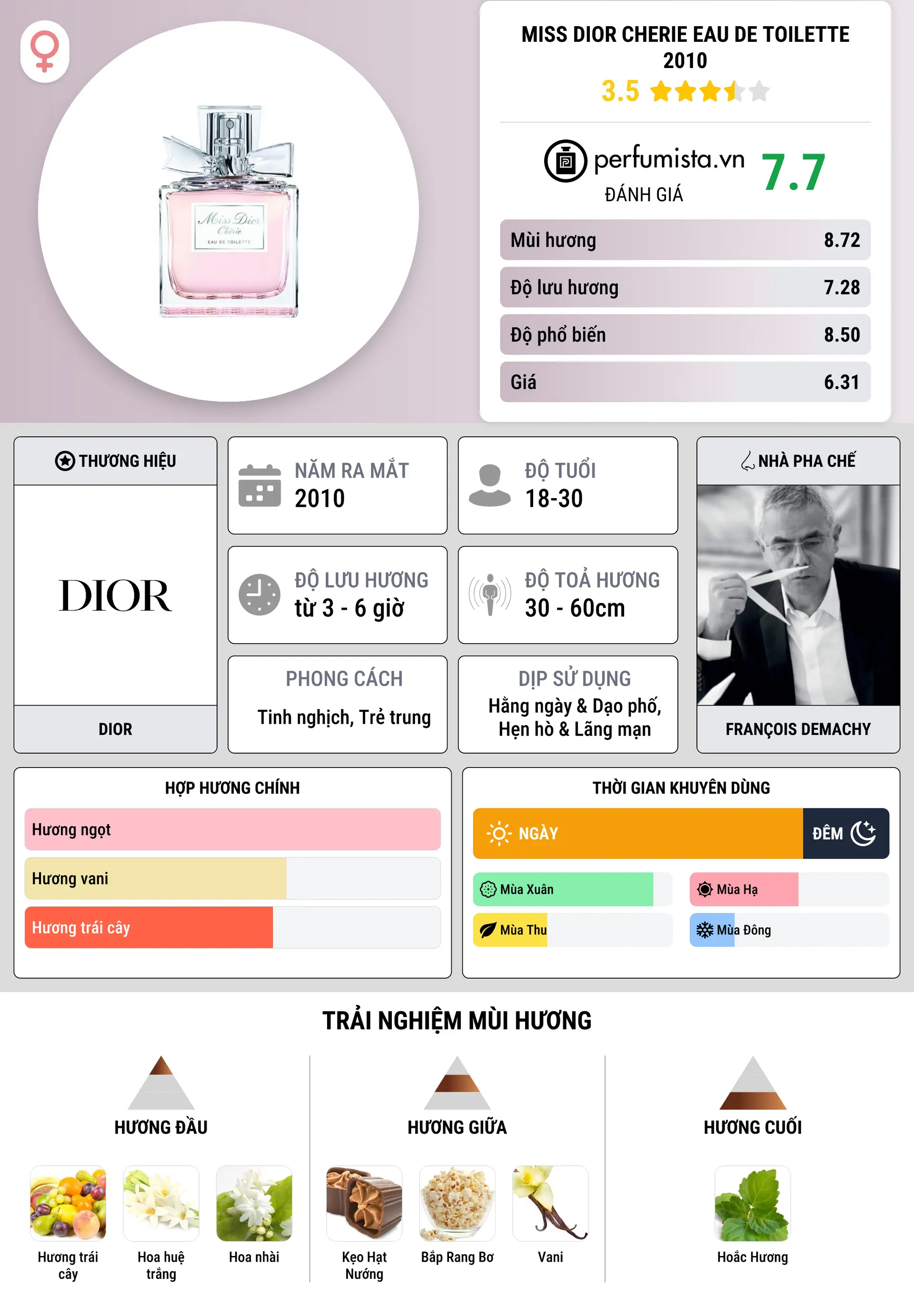 Thông tin chi tiết Miss Dior Cherie Eau De Toilette 2010