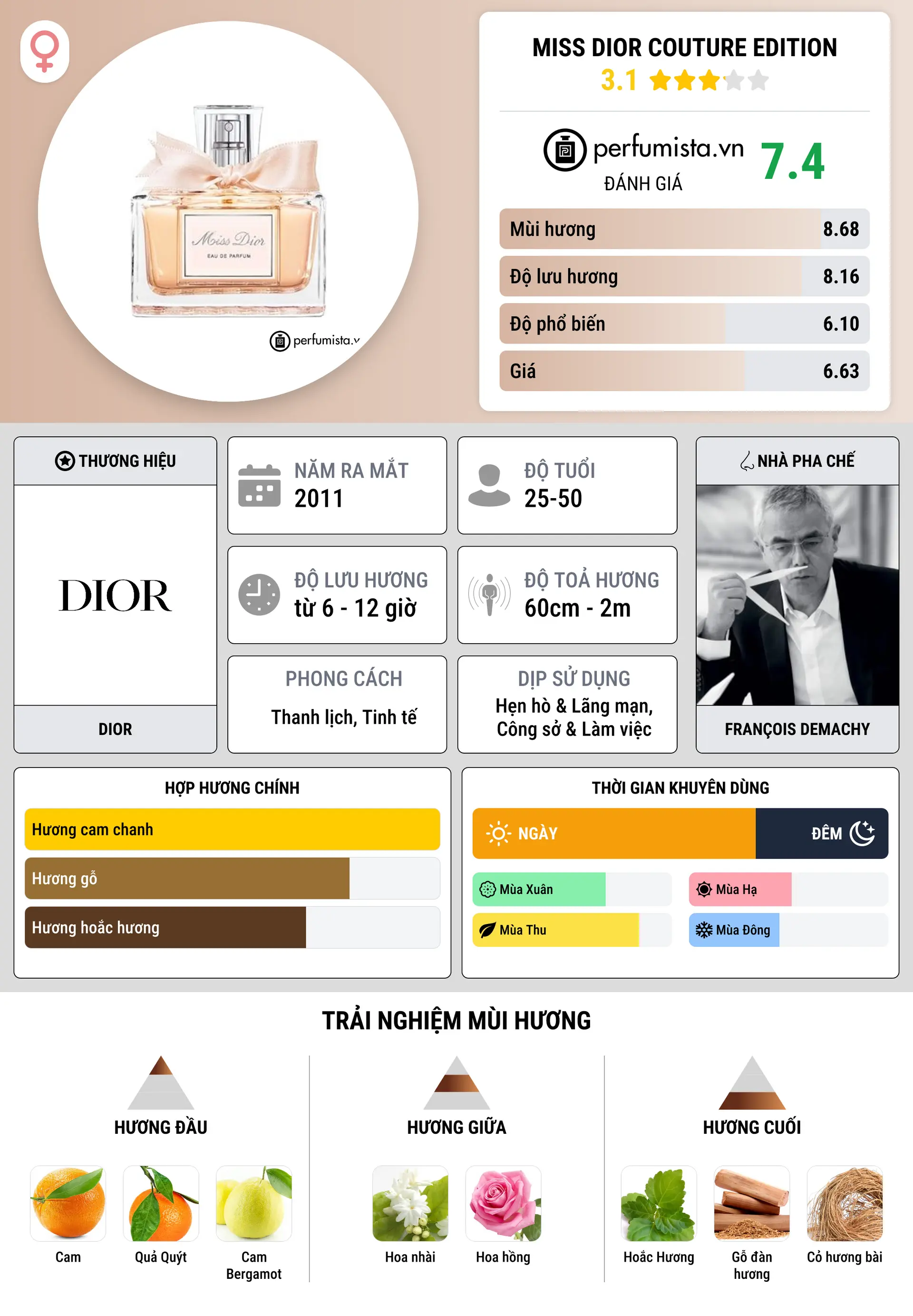 Thông tin chi tiết Miss Dior Couture Edition
