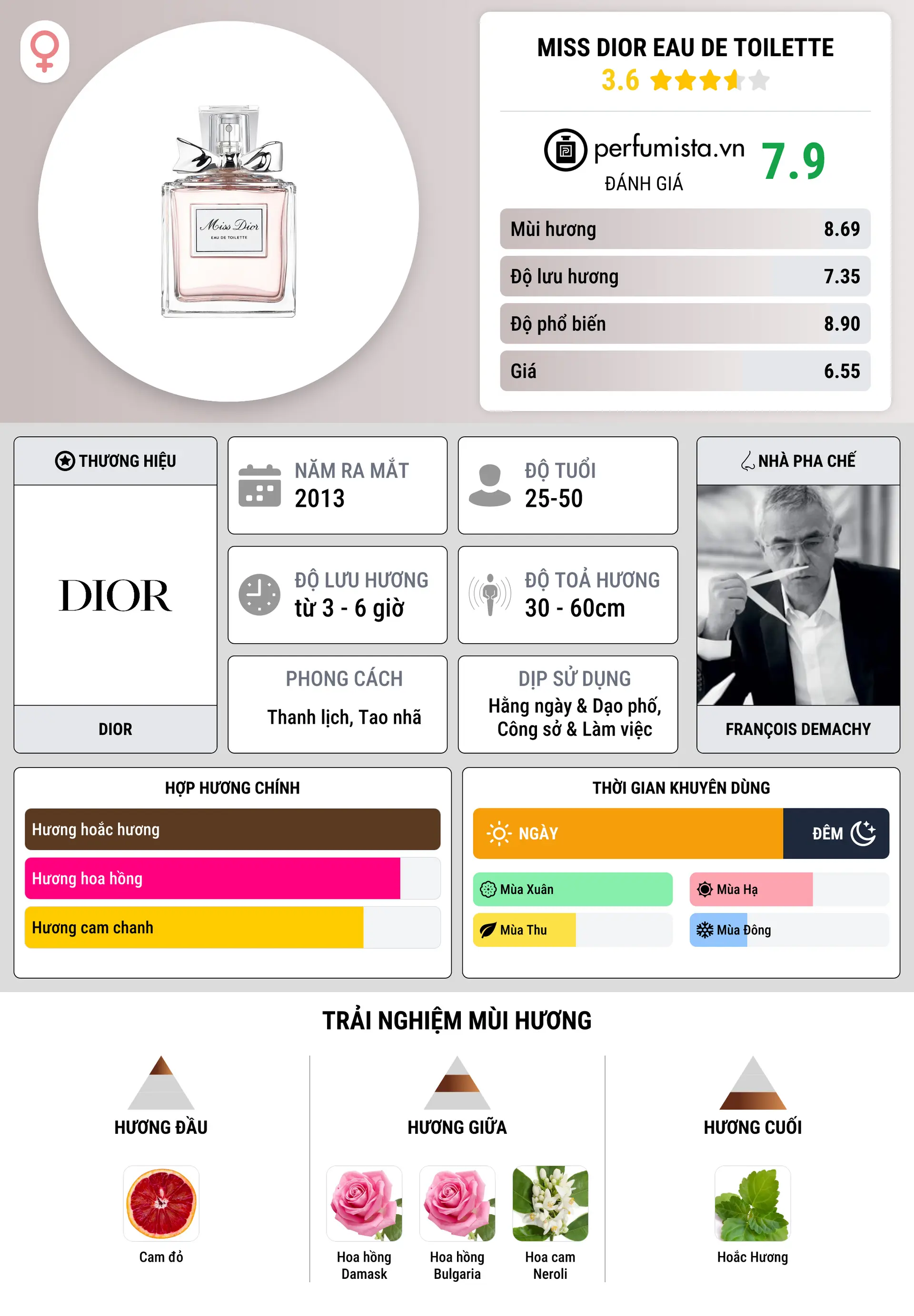 Thông tin chi tiết Miss Dior Eau De Toilette