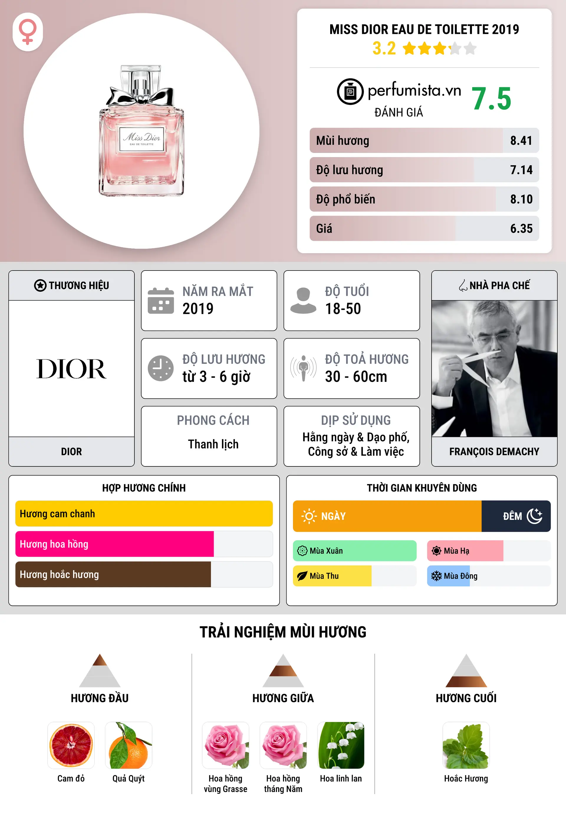 Thông tin chi tiết Miss Dior Eau de Toilette 2019