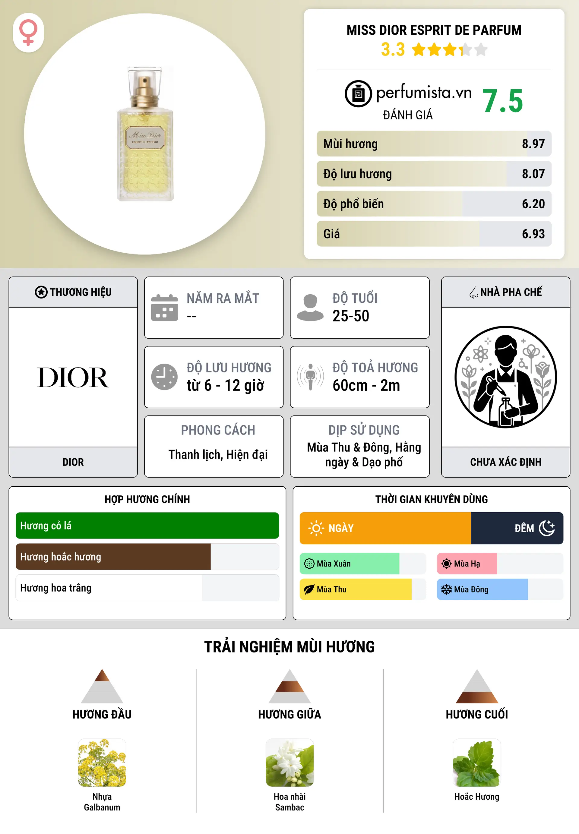 Thông tin chi tiết Miss Dior Esprit de Parfum
