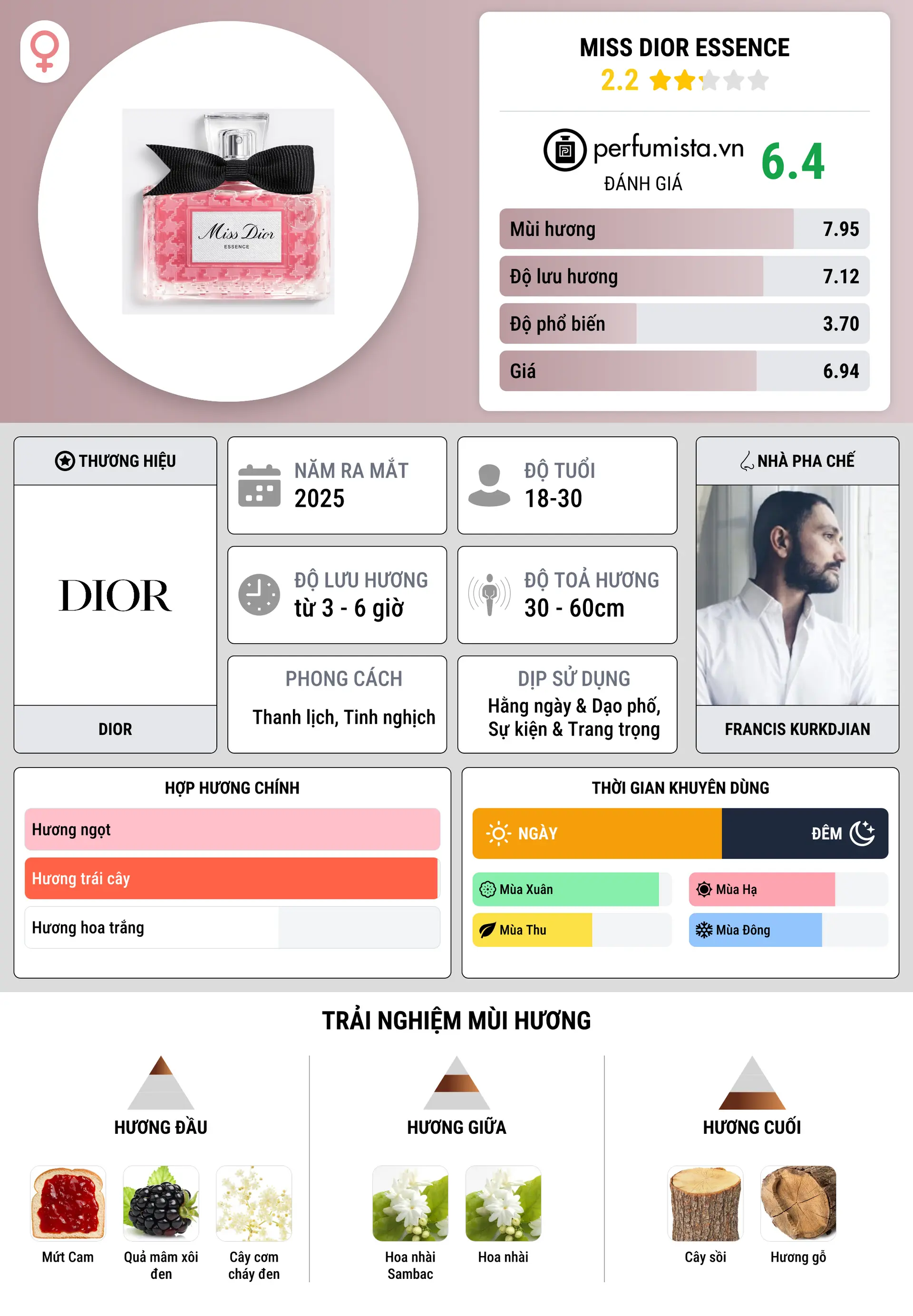 Thông tin chi tiết Miss Dior Essence
