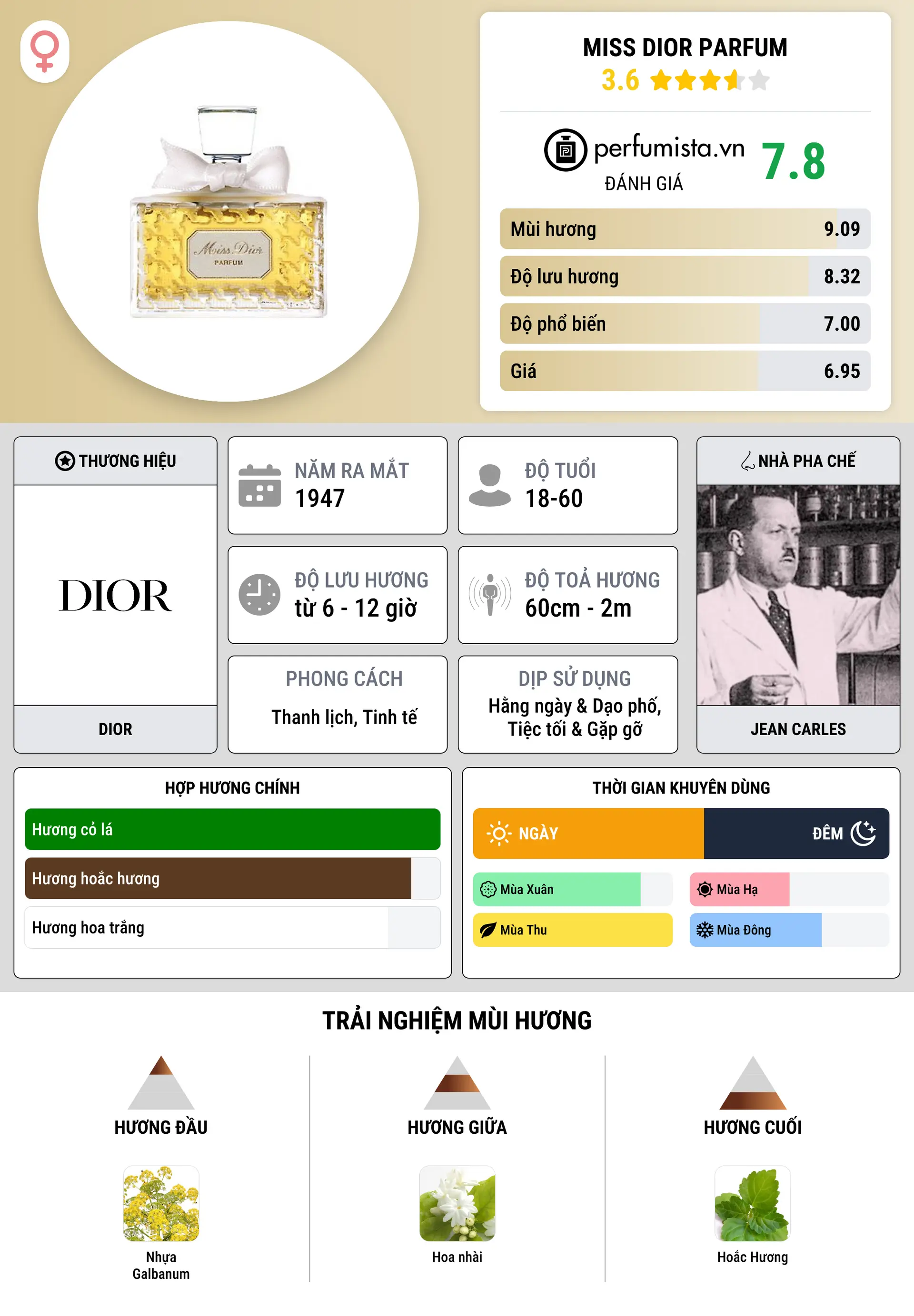 Thông tin chi tiết Miss Dior Parfum