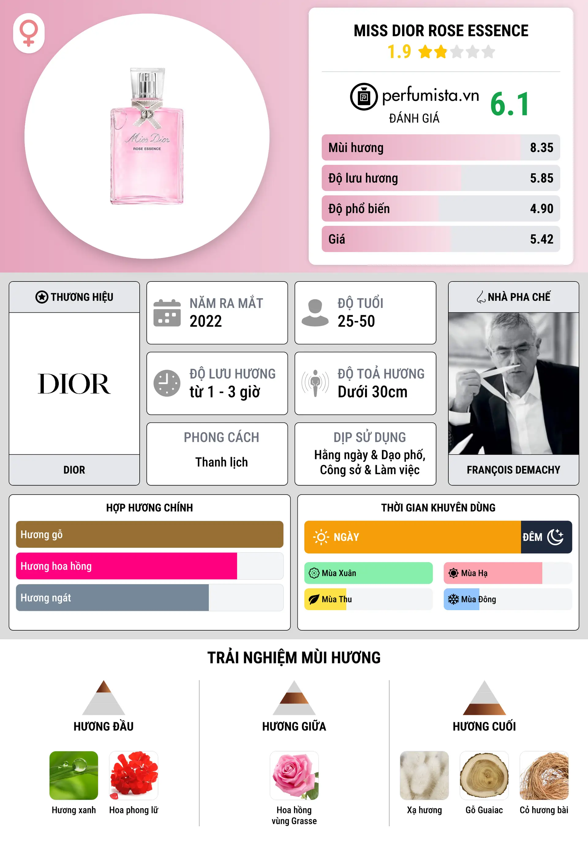Thông tin chi tiết Miss Dior Rose Essence