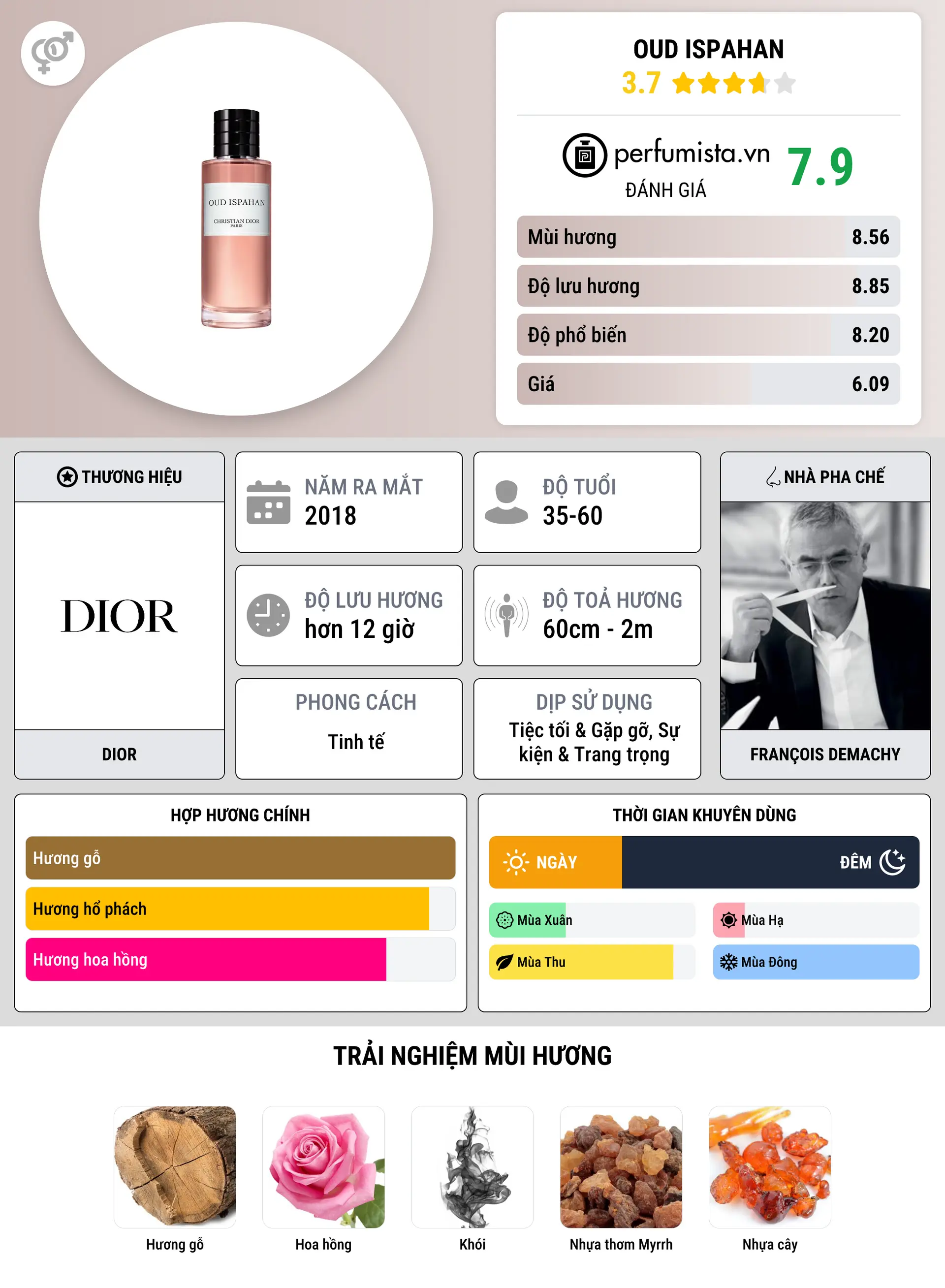 Thông tin chi tiết Oud Ispahan