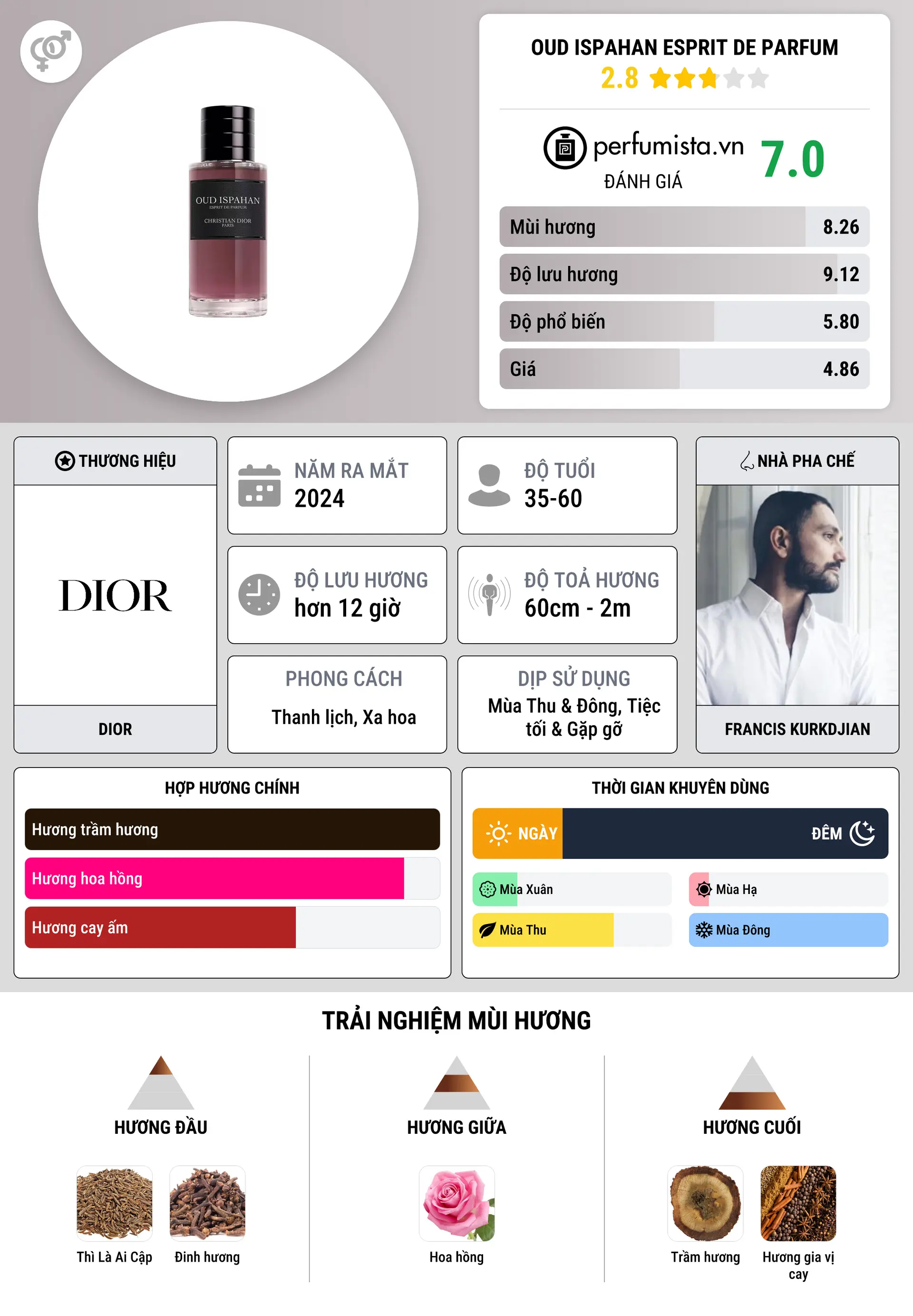 Thông tin chi tiết Oud Ispahan Esprit De Parfum