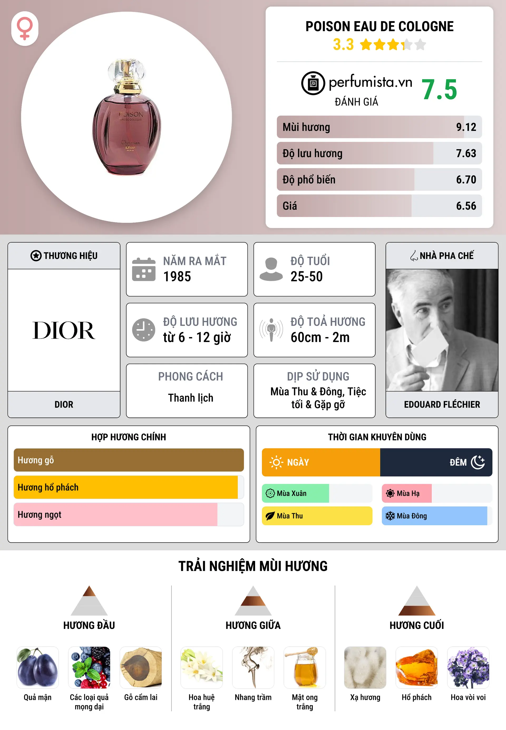 Thông tin chi tiết Poison Eau de Cologne