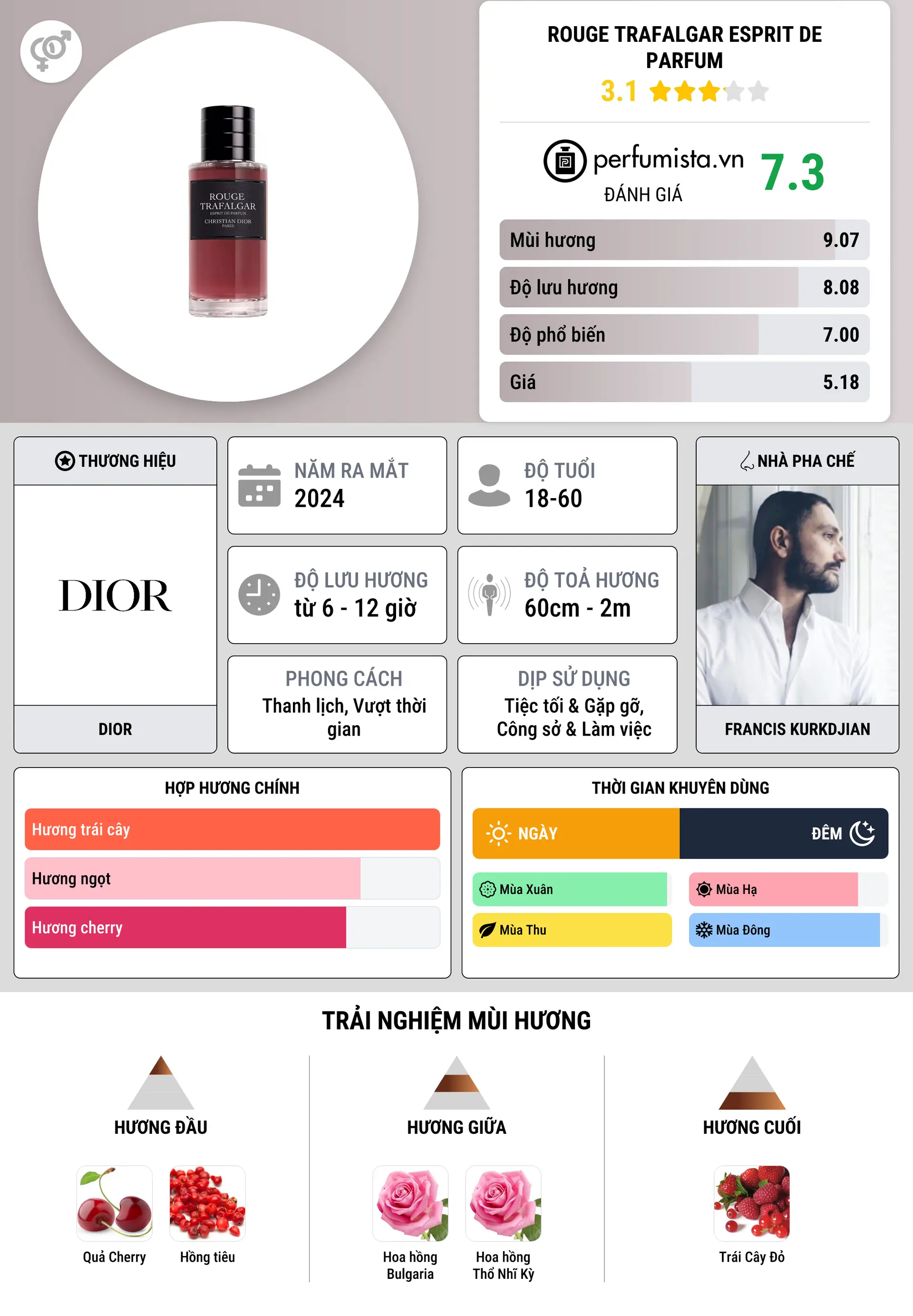 Thông tin chi tiết Rouge Trafalgar Esprit De Parfum