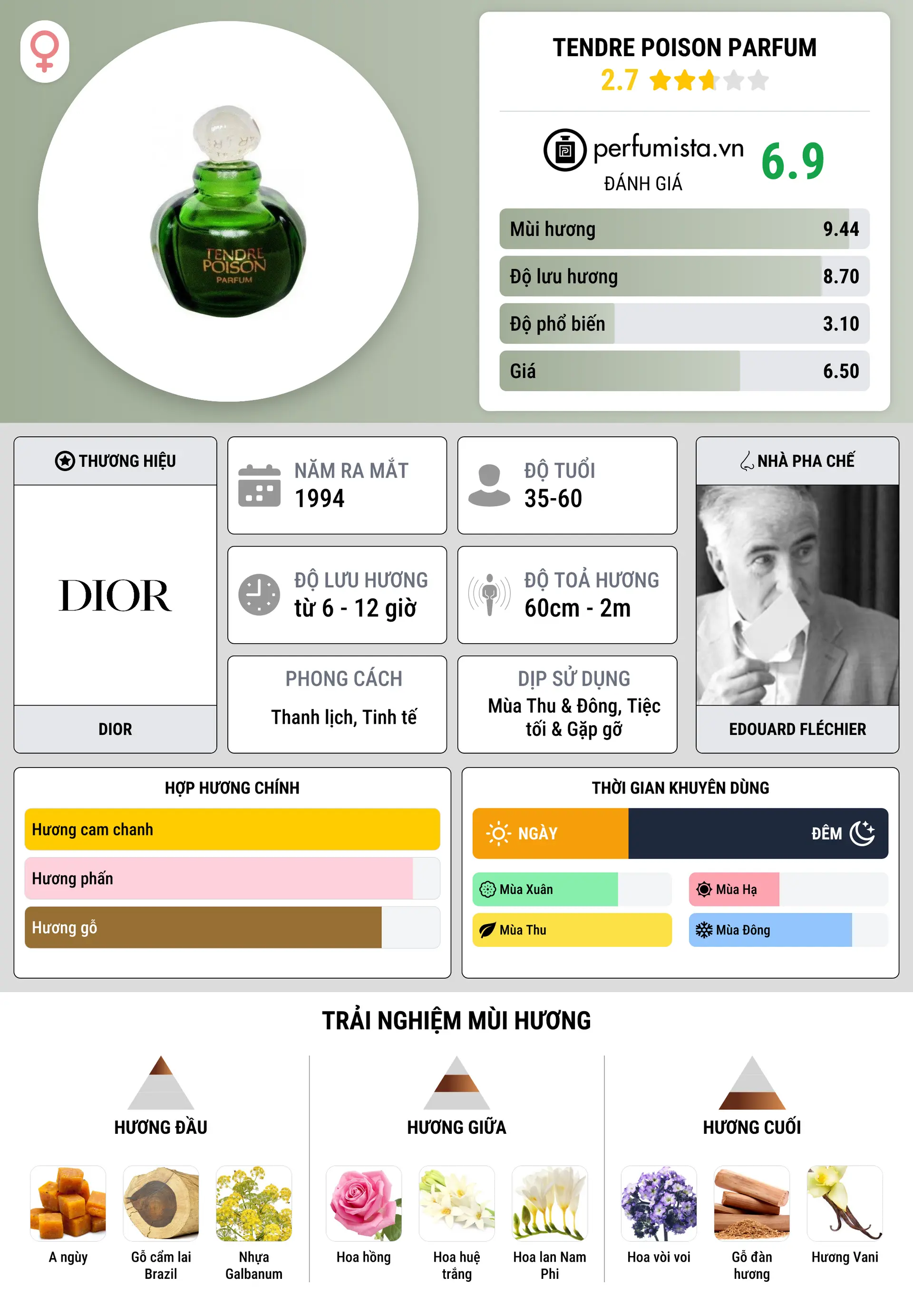 Thông tin chi tiết Tendre Poison Parfum