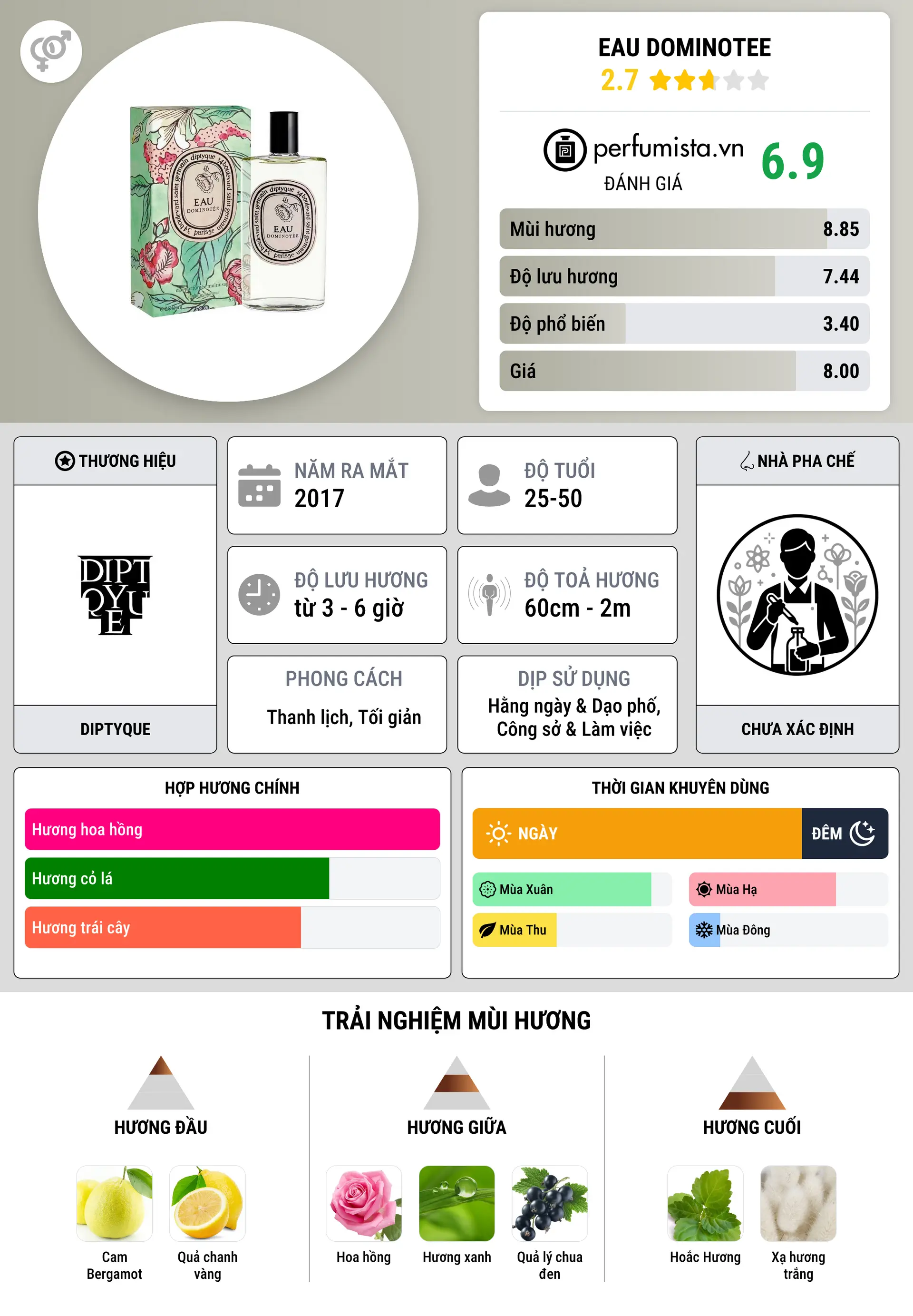 Thông tin chi tiết Eau Dominotee