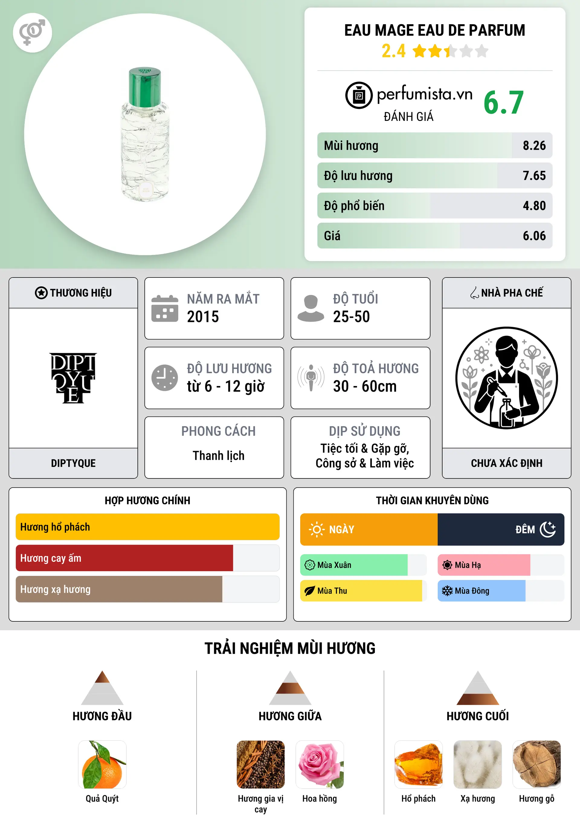 Thông tin chi tiết Eau Mage Eau de Parfum