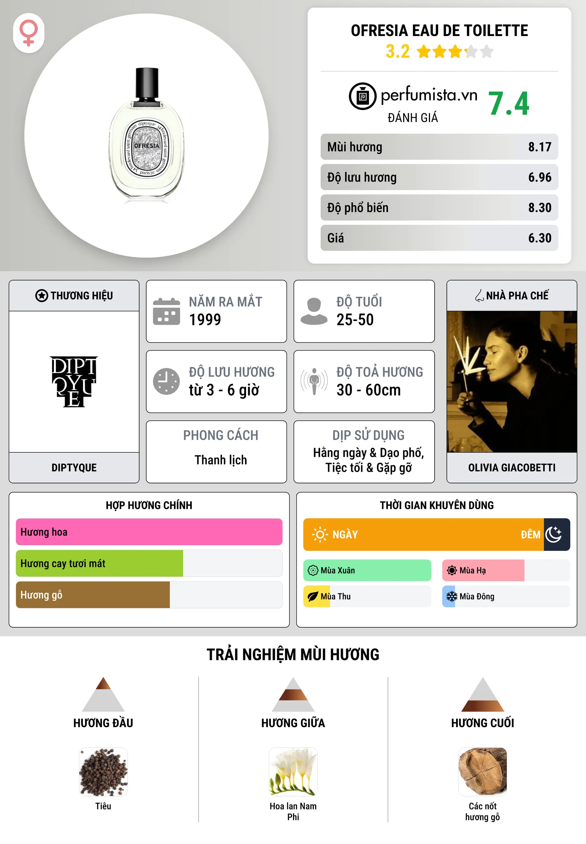 Thông tin chi tiết Ofresia Eau de Toilette