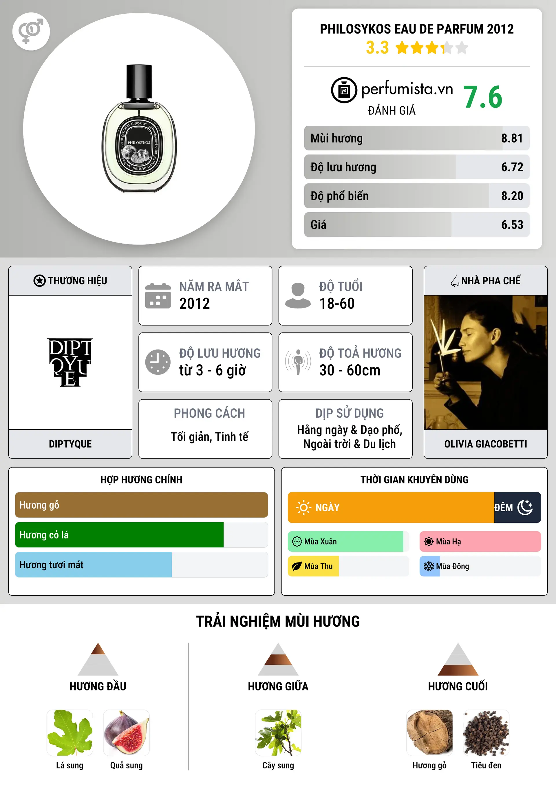 Thông tin chi tiết Philosykos Eau de Parfum 2012