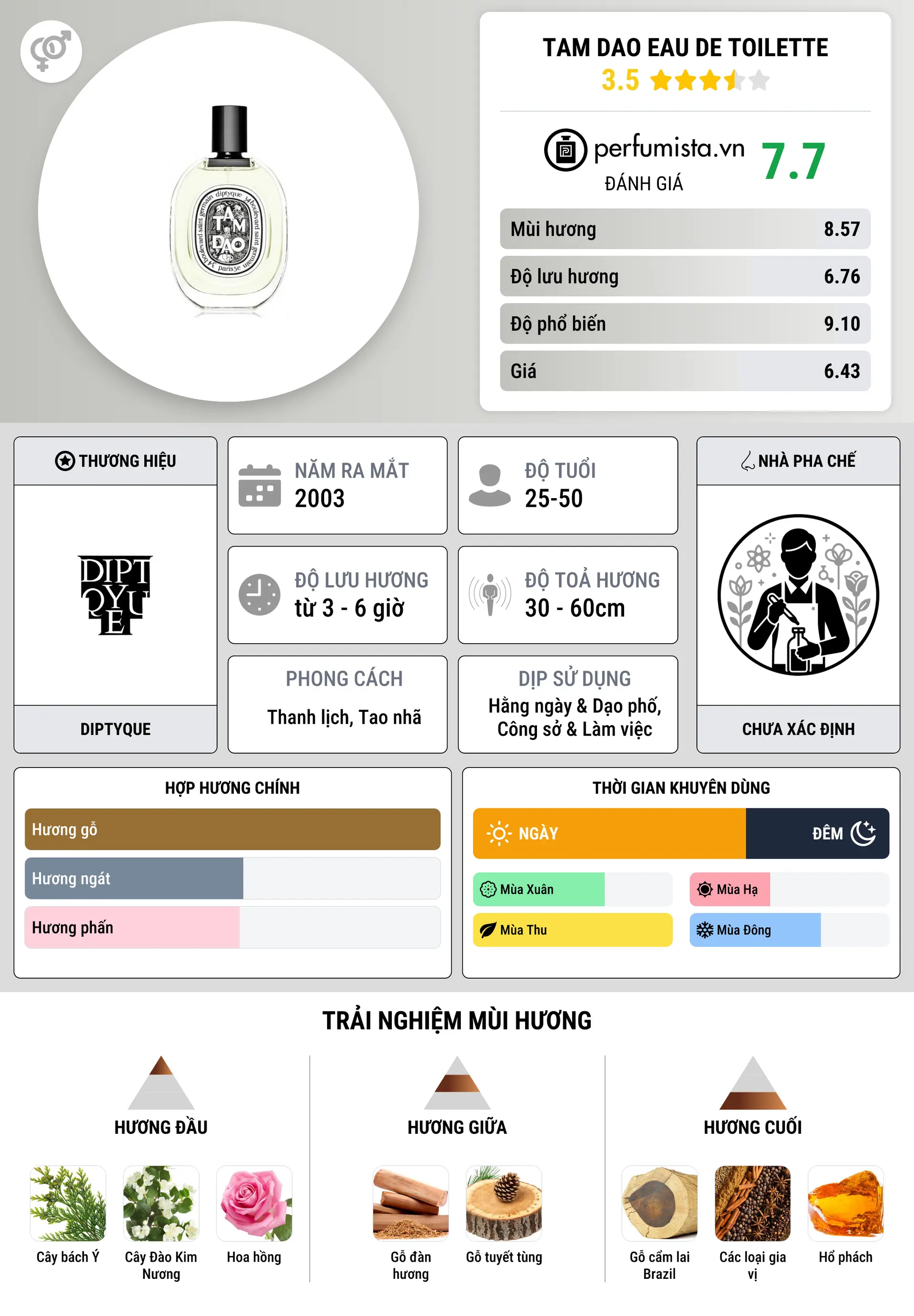 Thông tin chi tiết Tam Dao Eau de Toilette