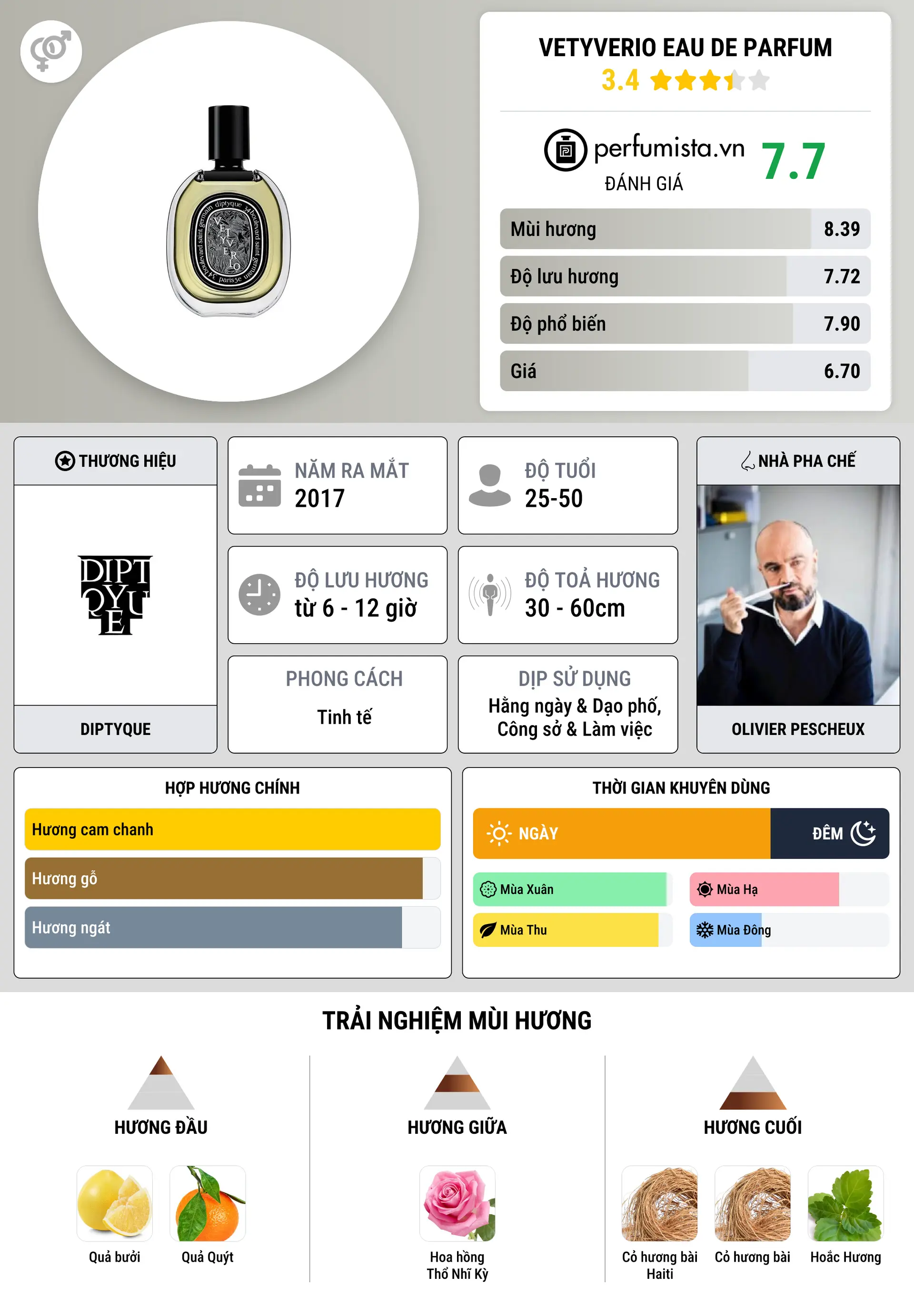 Thông tin chi tiết Vetyverio Eau De Parfum