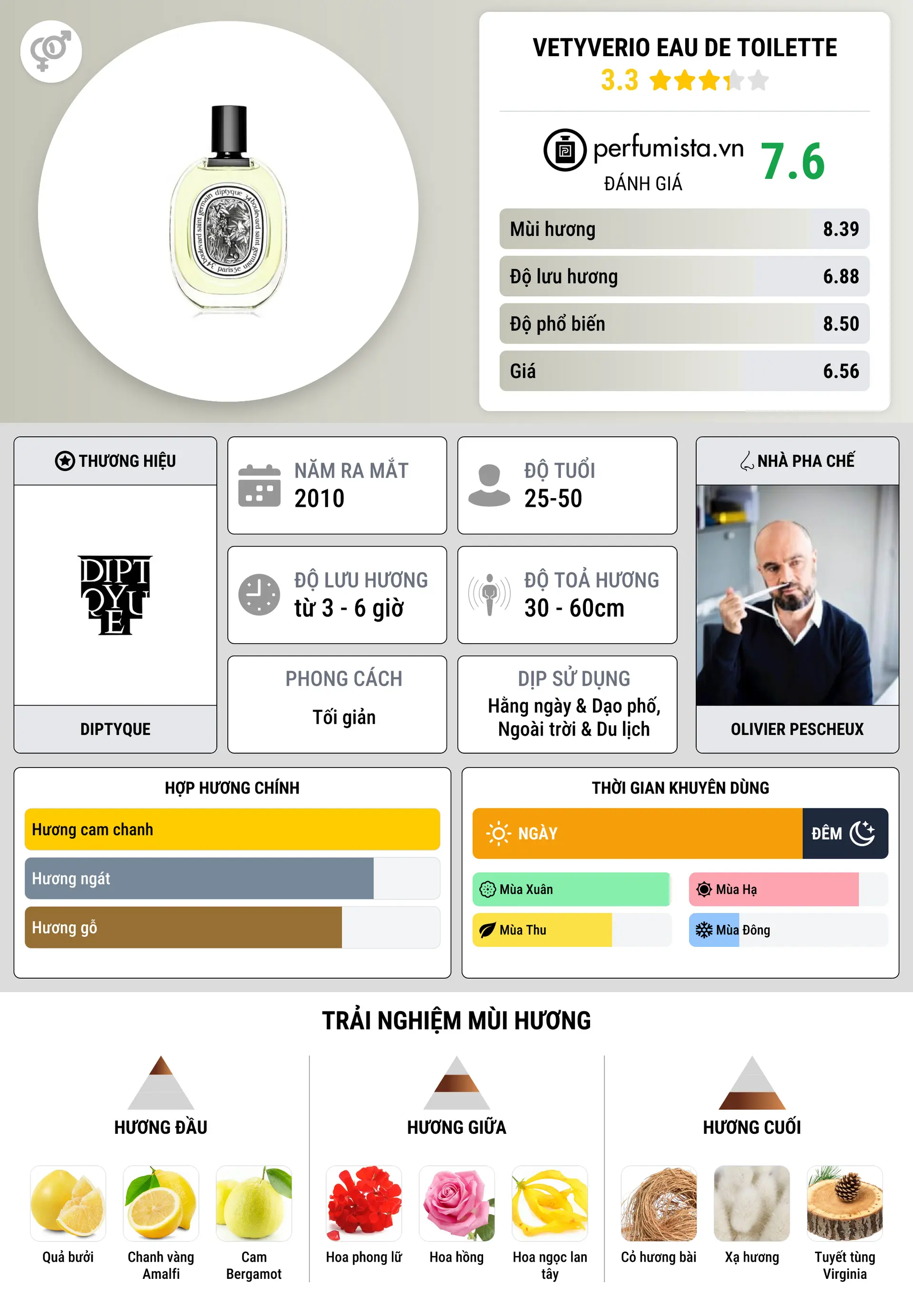 Thông tin chi tiết Vetyverio Eau de Toilette
