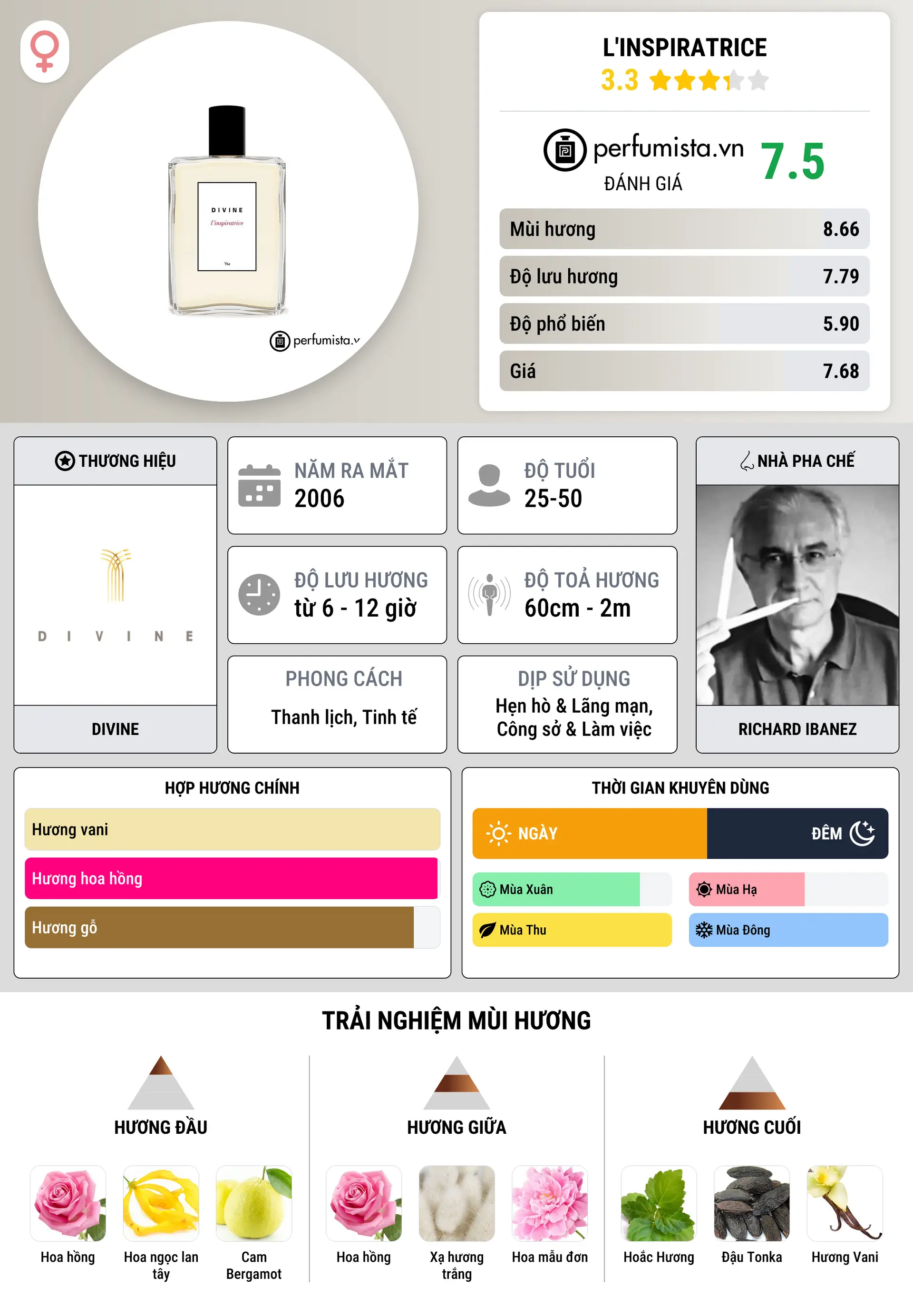 Thông tin chi tiết L'inspiratrice