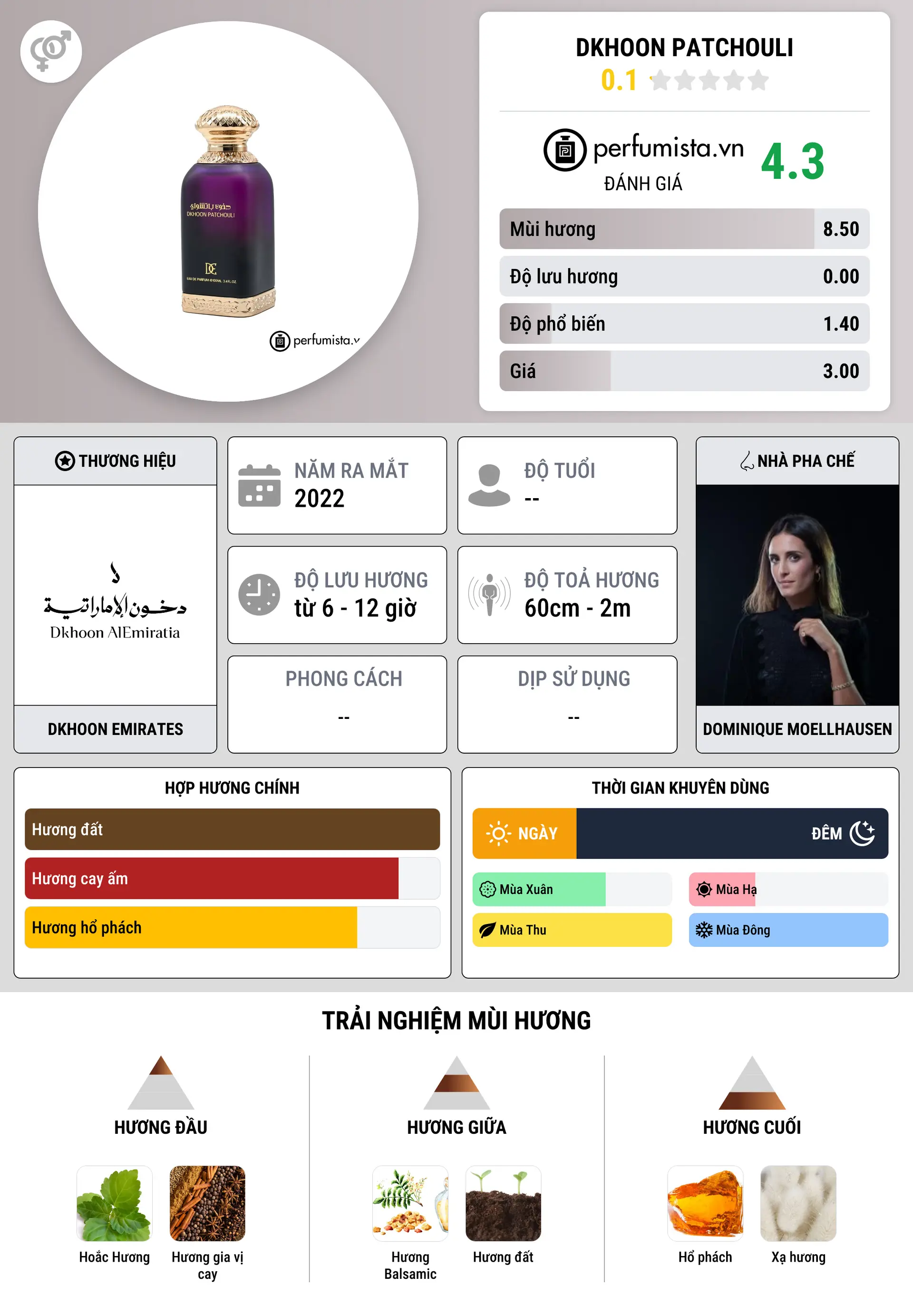 Thông tin chi tiết Dkhoon Patchouli