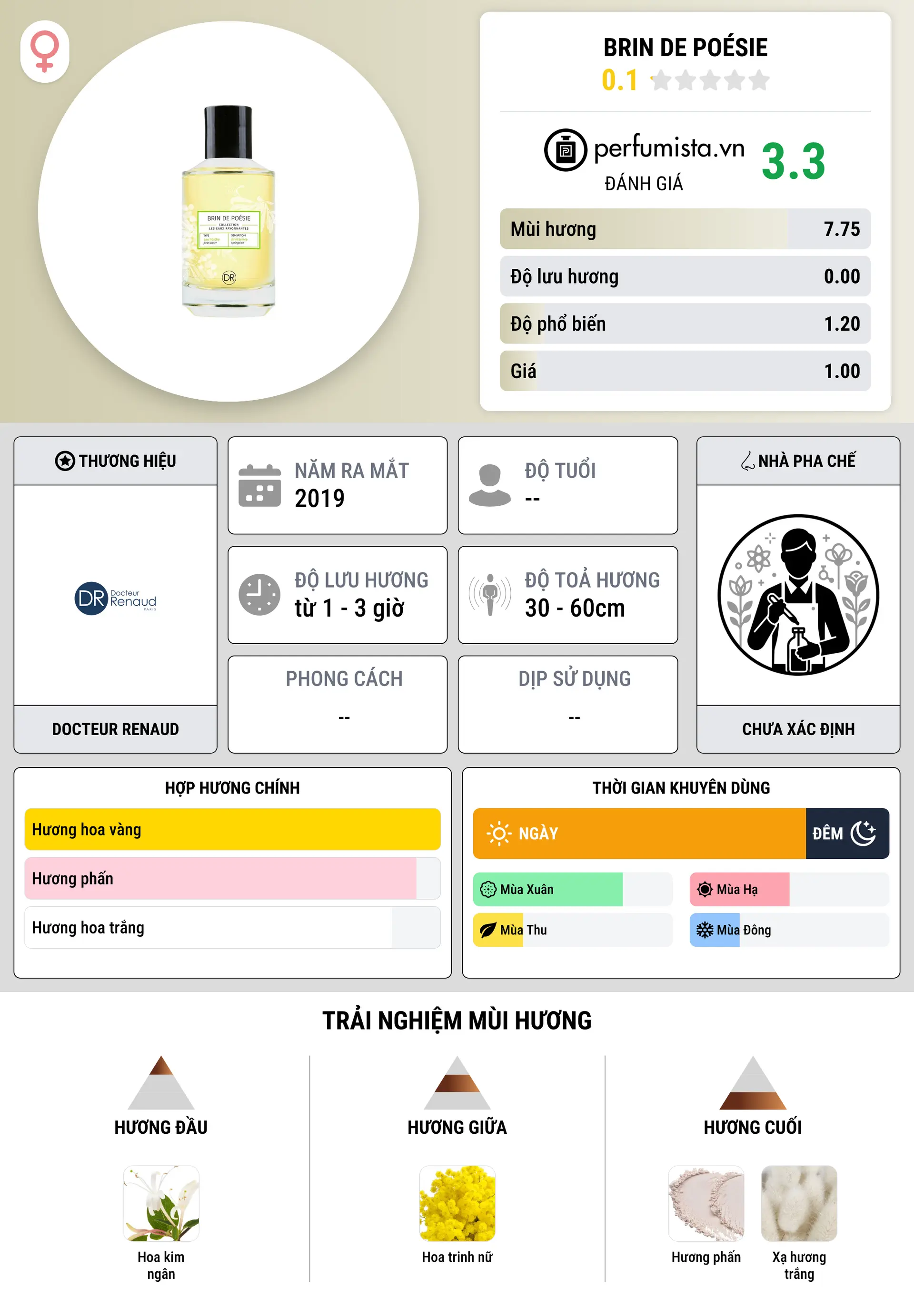 Thông tin chi tiết Brin de Poésie