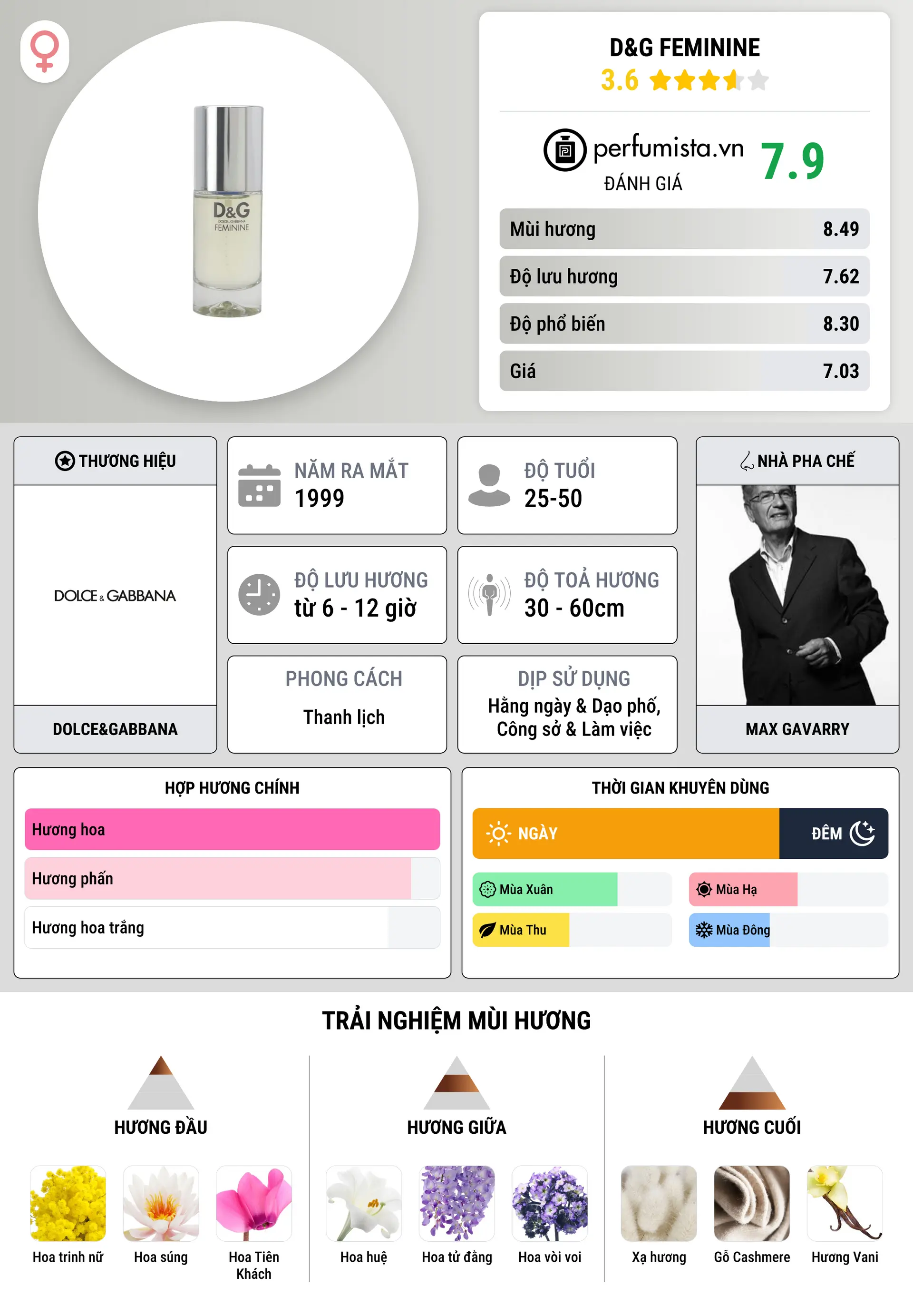 Thông tin chi tiết D&G Feminine
