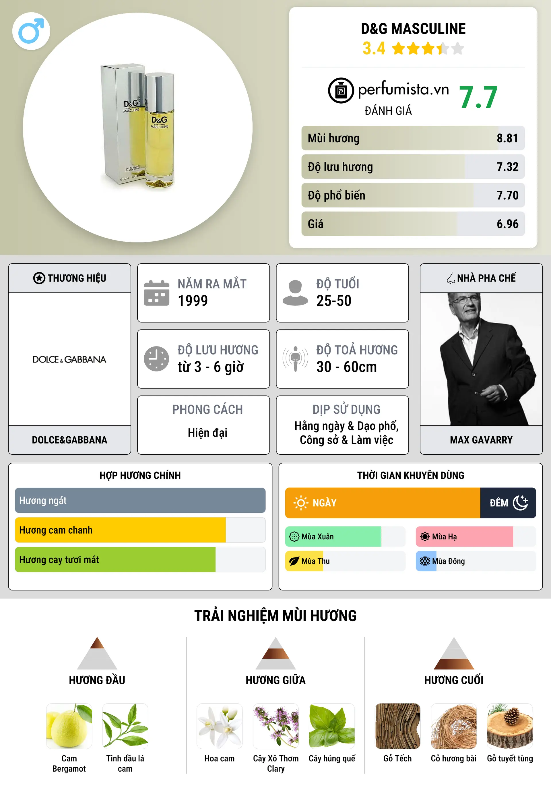 Thông tin chi tiết D&G Masculine