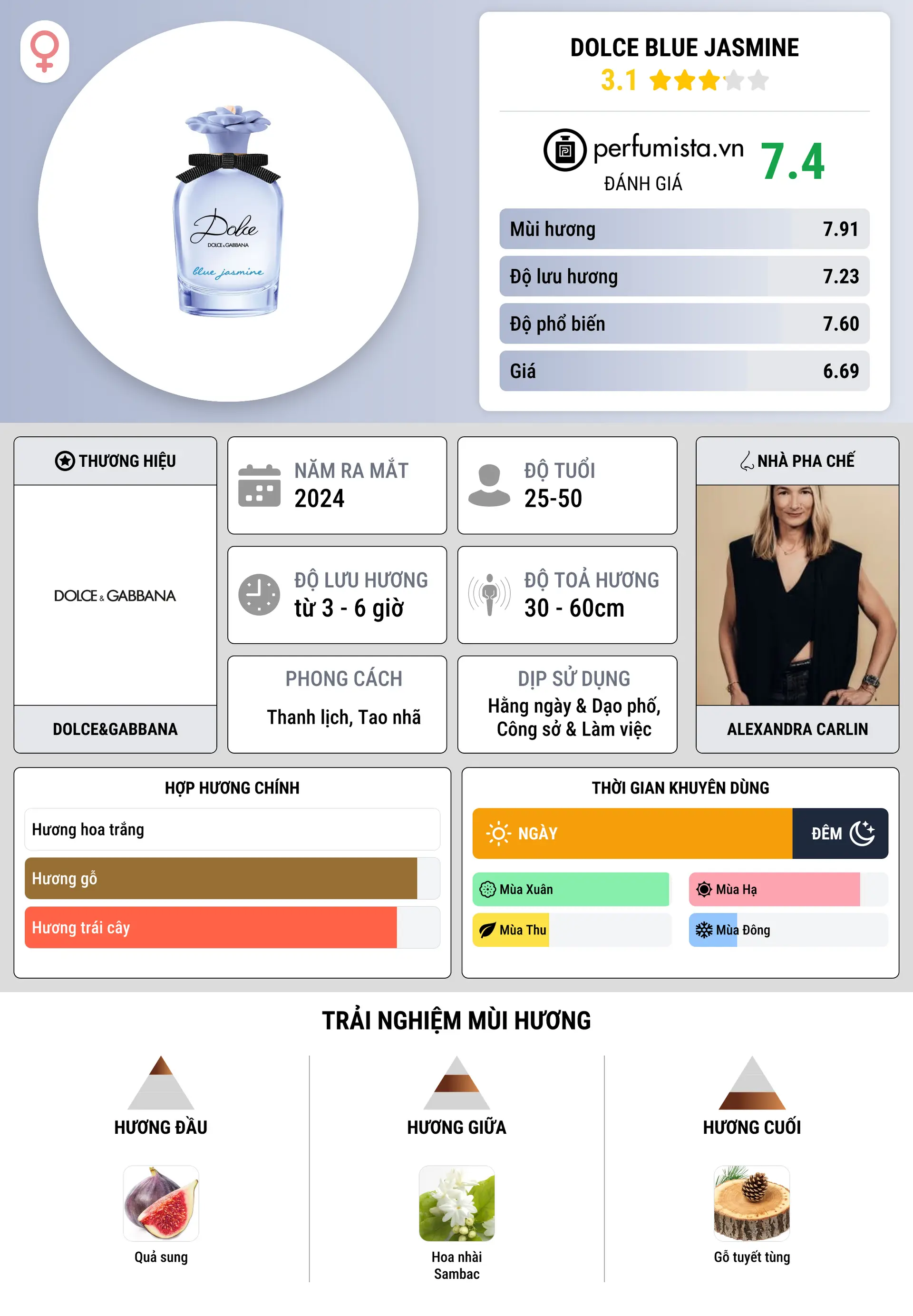 Thông tin chi tiết Dolce Blue Jasmine