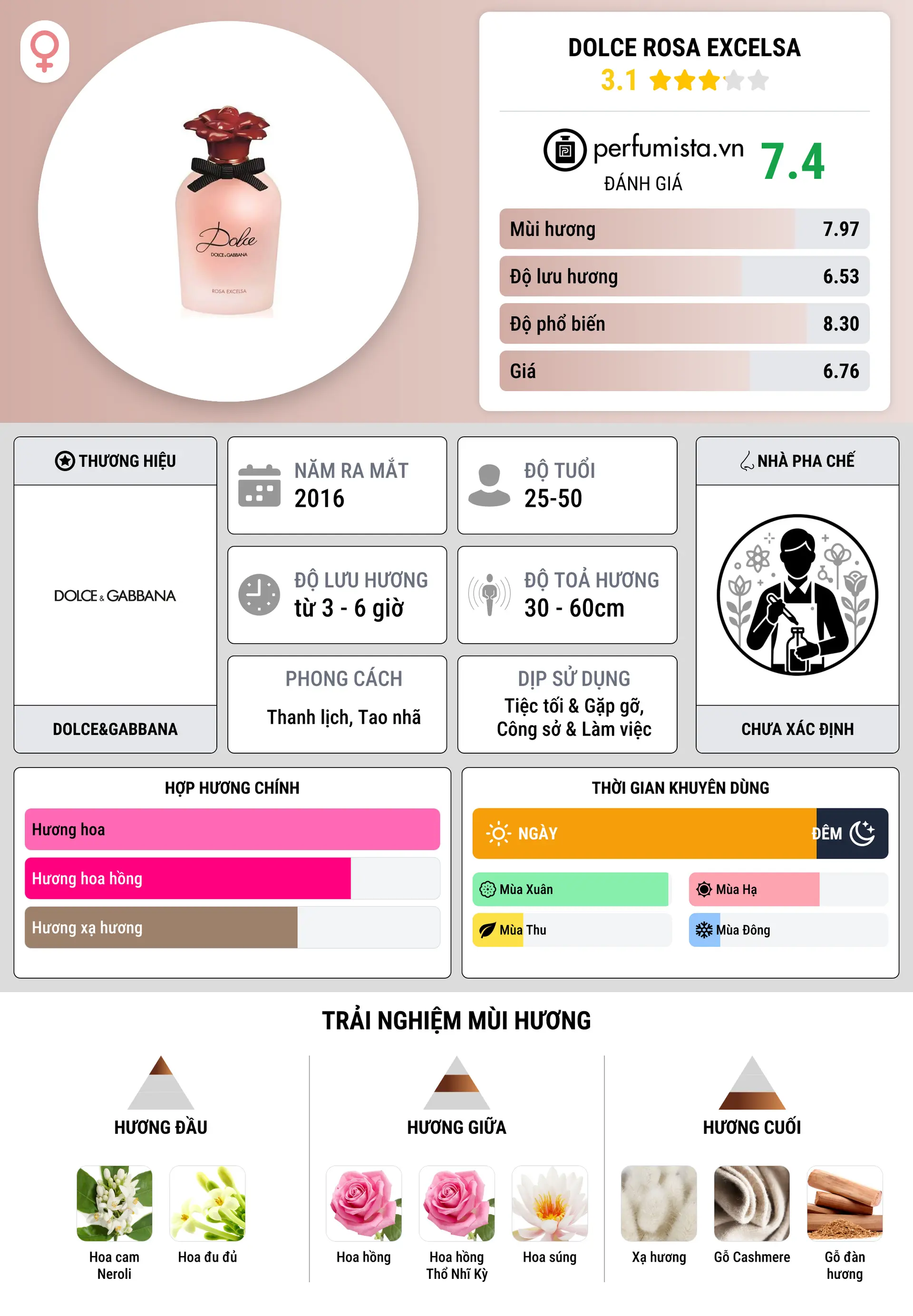 Thông tin chi tiết Dolce Rosa Excelsa