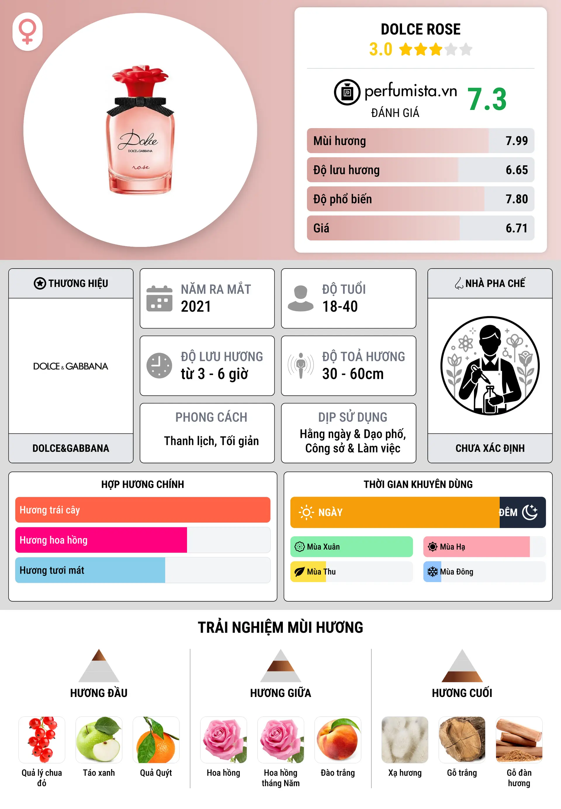 Thông tin chi tiết Dolce Rose
