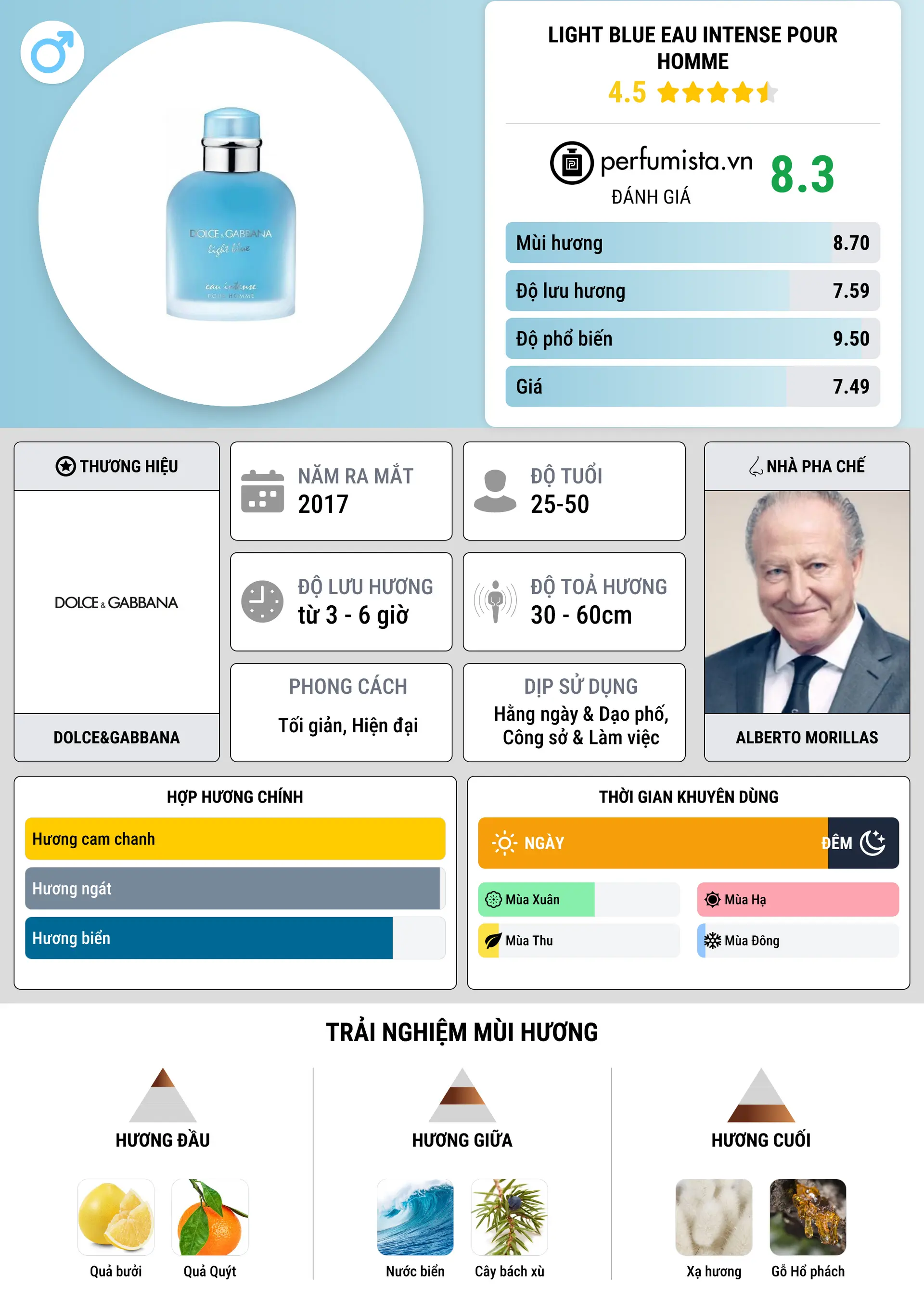 Thông tin chi tiết Light Blue Eau Intense Pour Homme