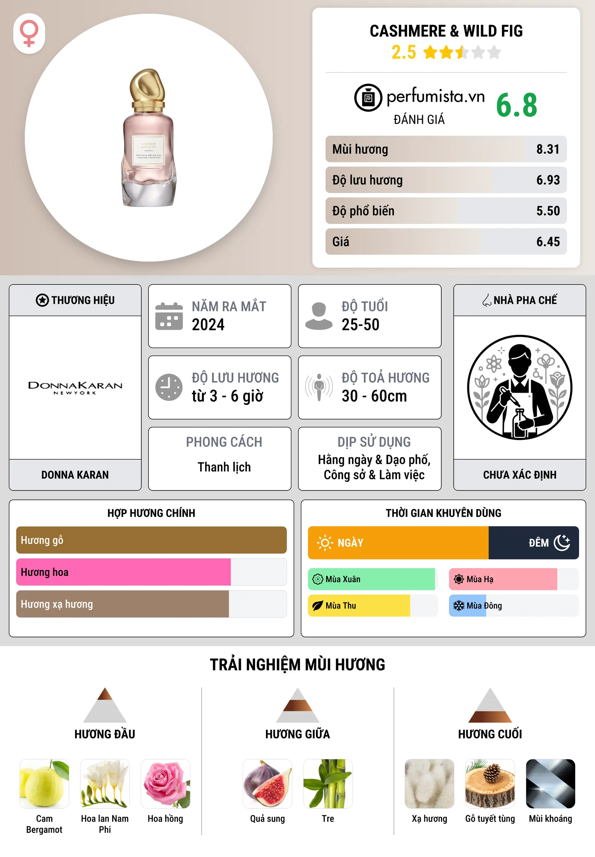 Thông tin chi tiết Cashmere & Wild Fig