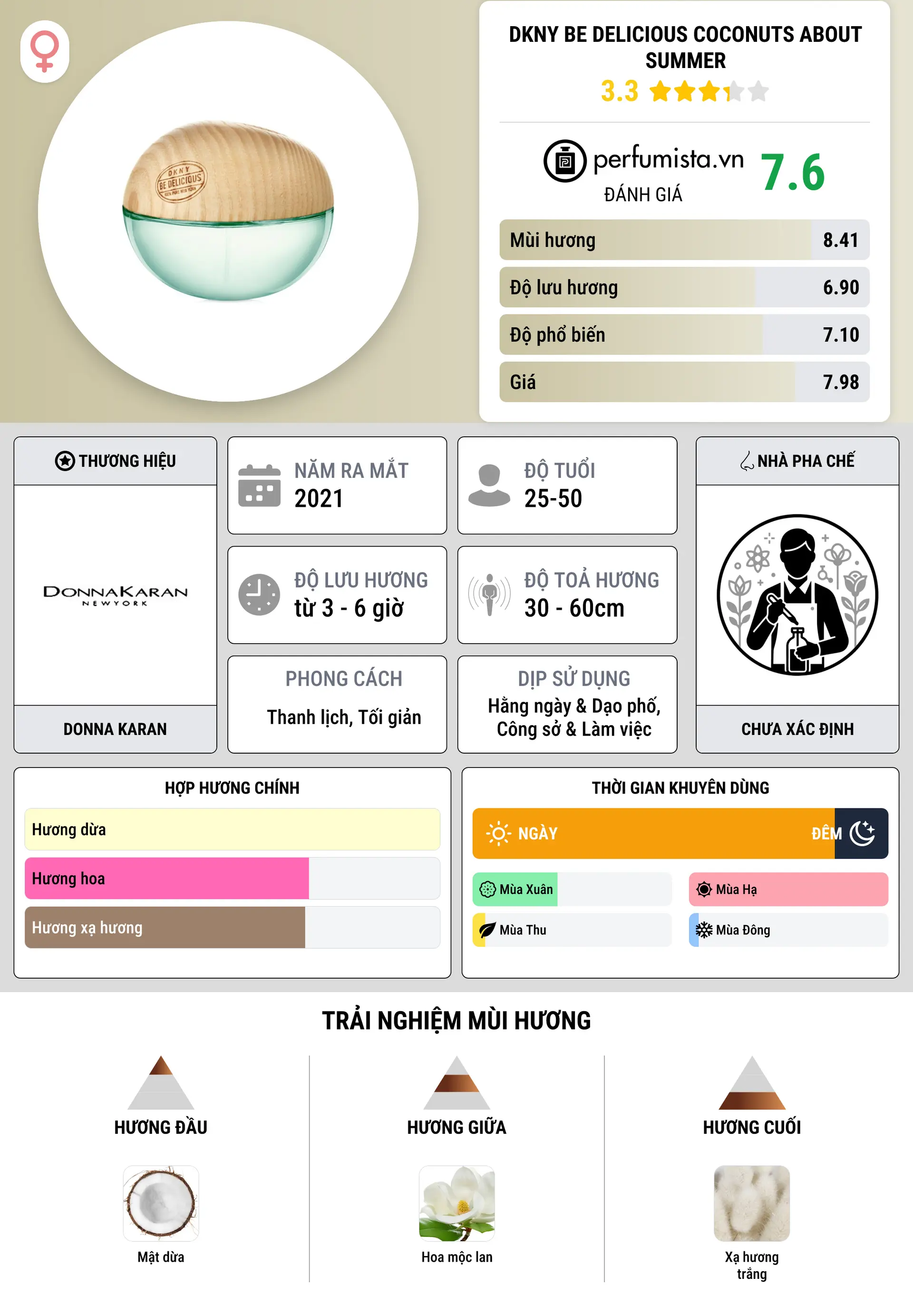 Thông tin chi tiết DKNY Be Delicious Coconuts About Summer