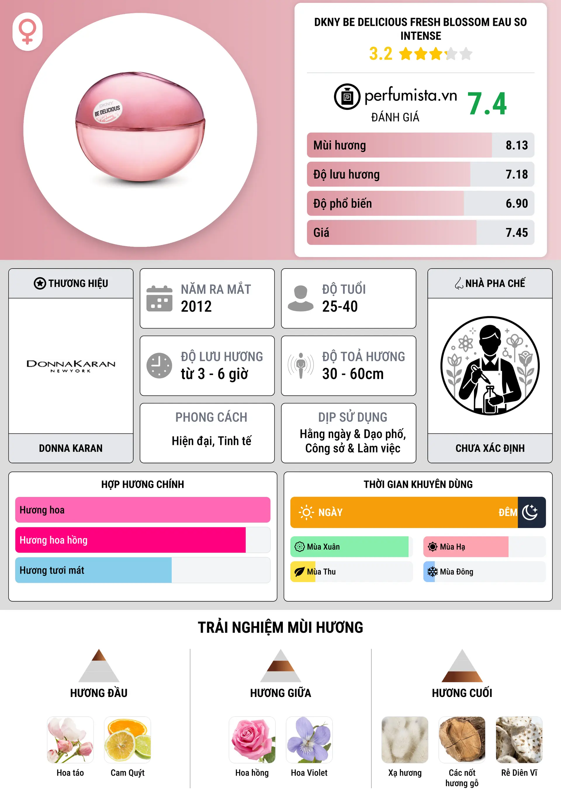 Thông tin chi tiết DKNY Be Delicious Fresh Blossom Eau so Intense