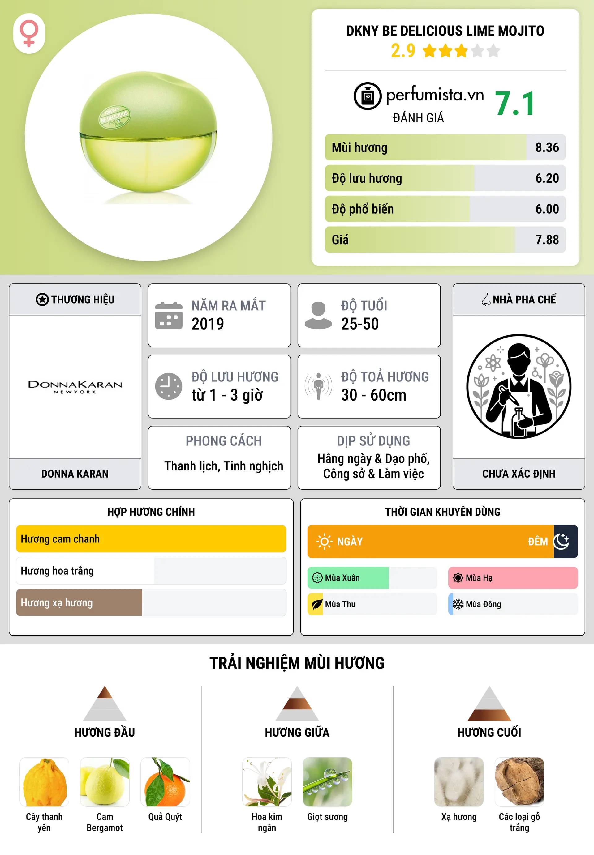 Thông tin chi tiết DKNY Be Delicious Lime Mojito