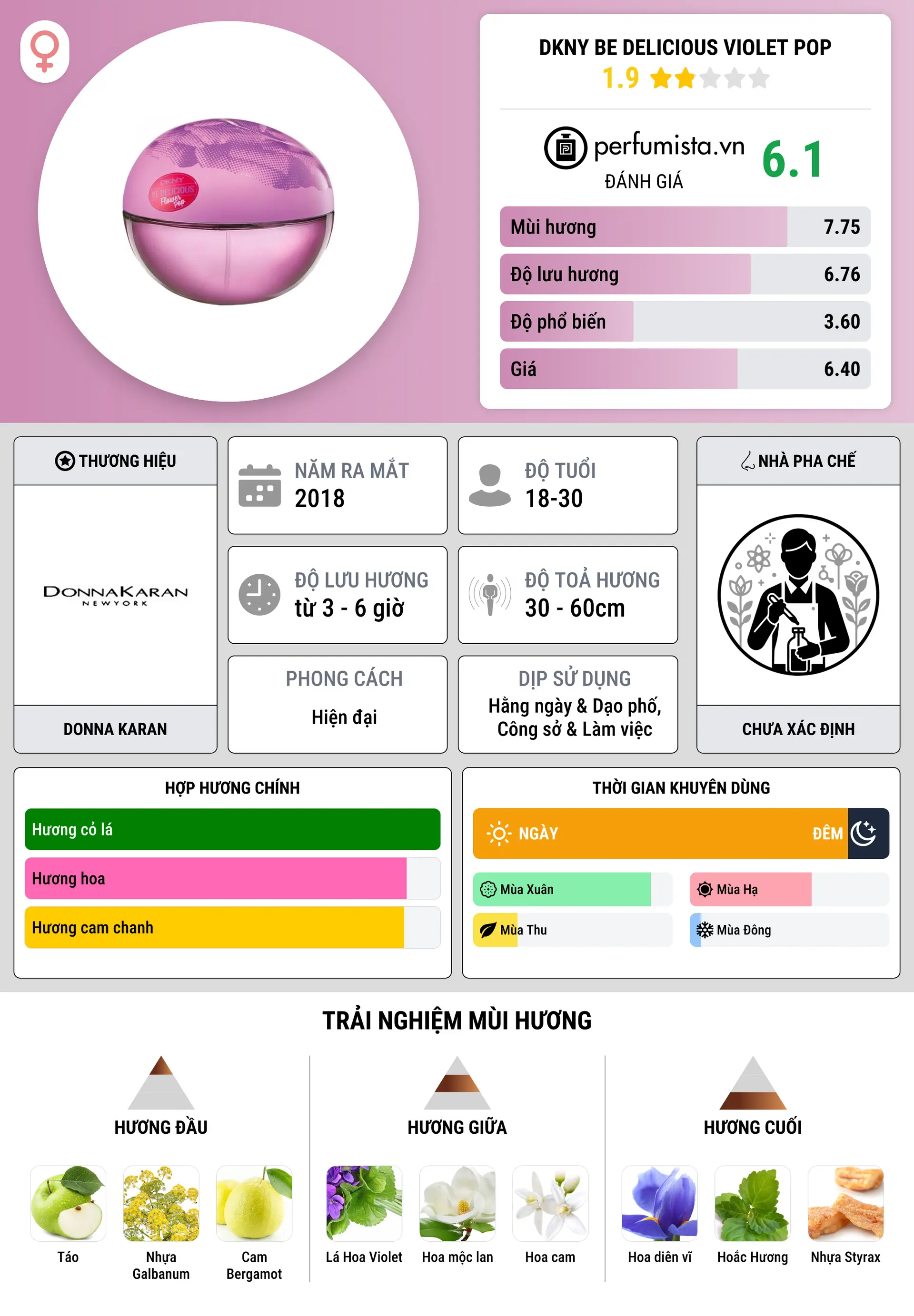 Thông tin chi tiết DKNY Be Delicious Violet Pop