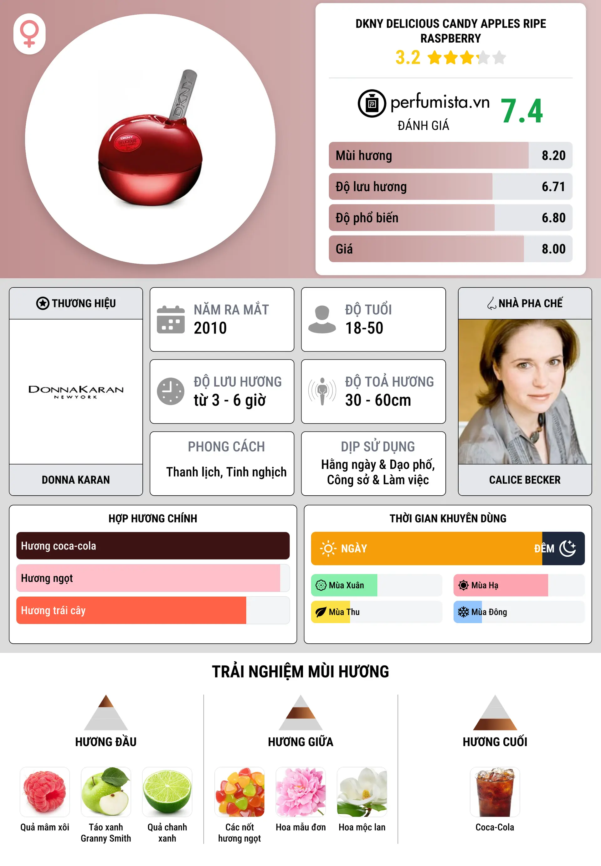 Thông tin chi tiết DKNY Delicious Candy Apples Ripe Raspberry