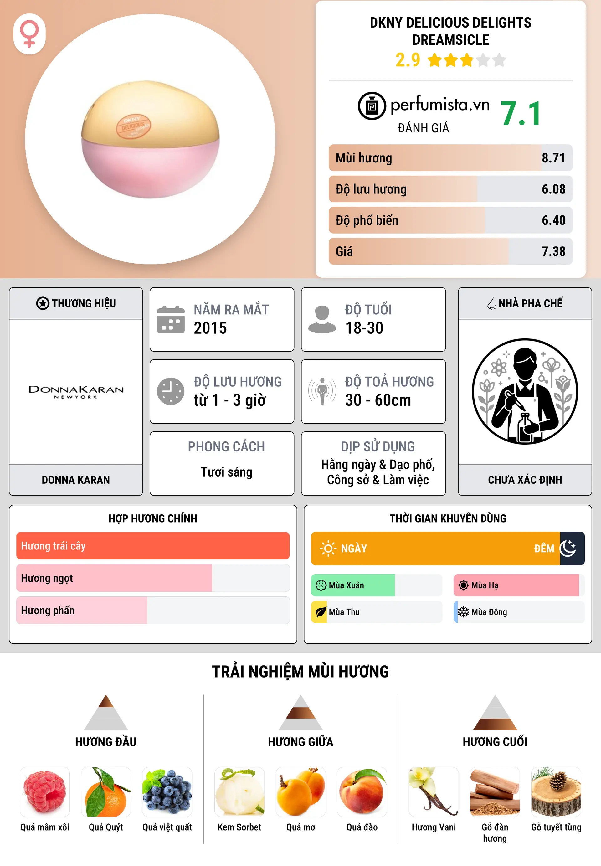 Thông tin chi tiết DKNY Delicious Delights Dreamsicle