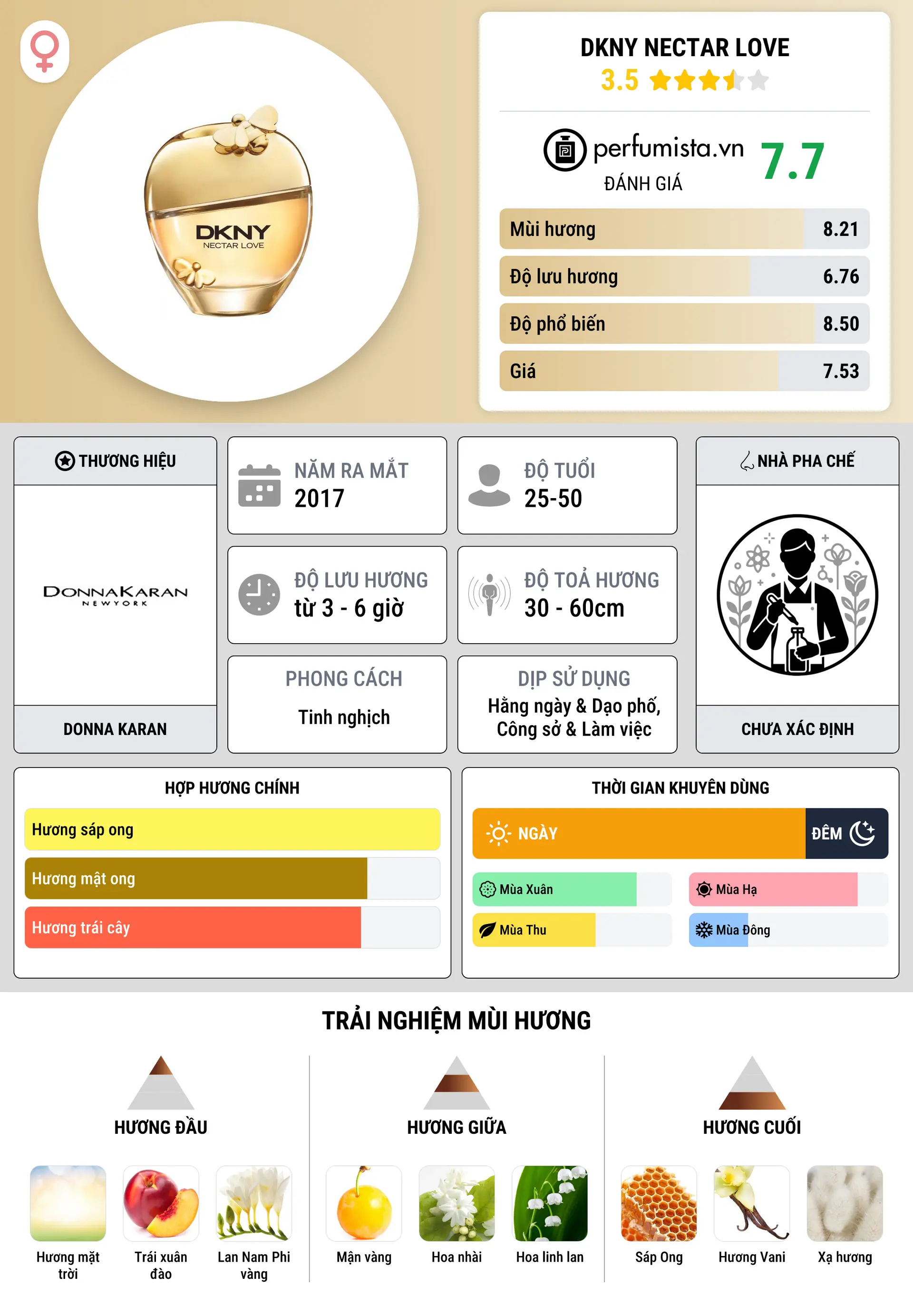 Thông tin chi tiết DKNY Nectar Love