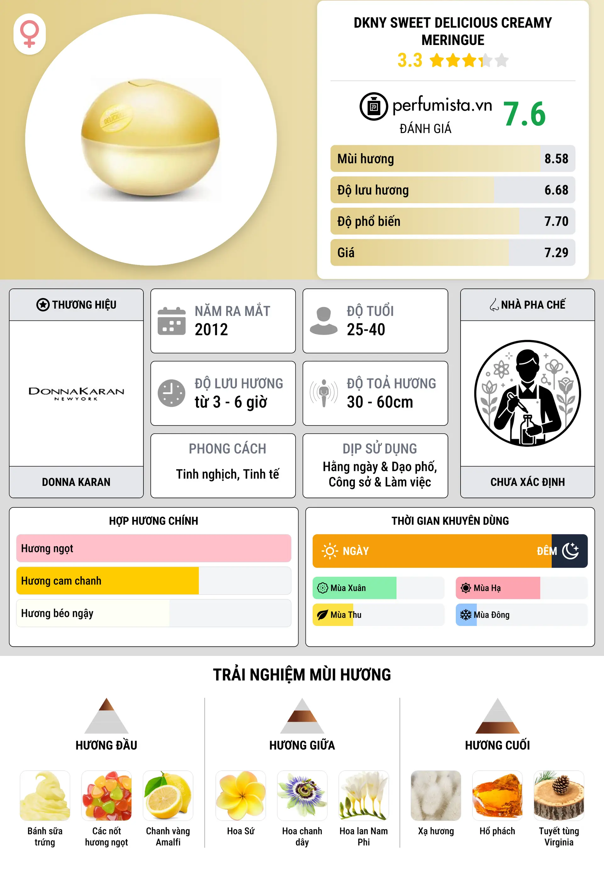 Thông tin chi tiết DKNY Sweet Delicious Creamy Meringue