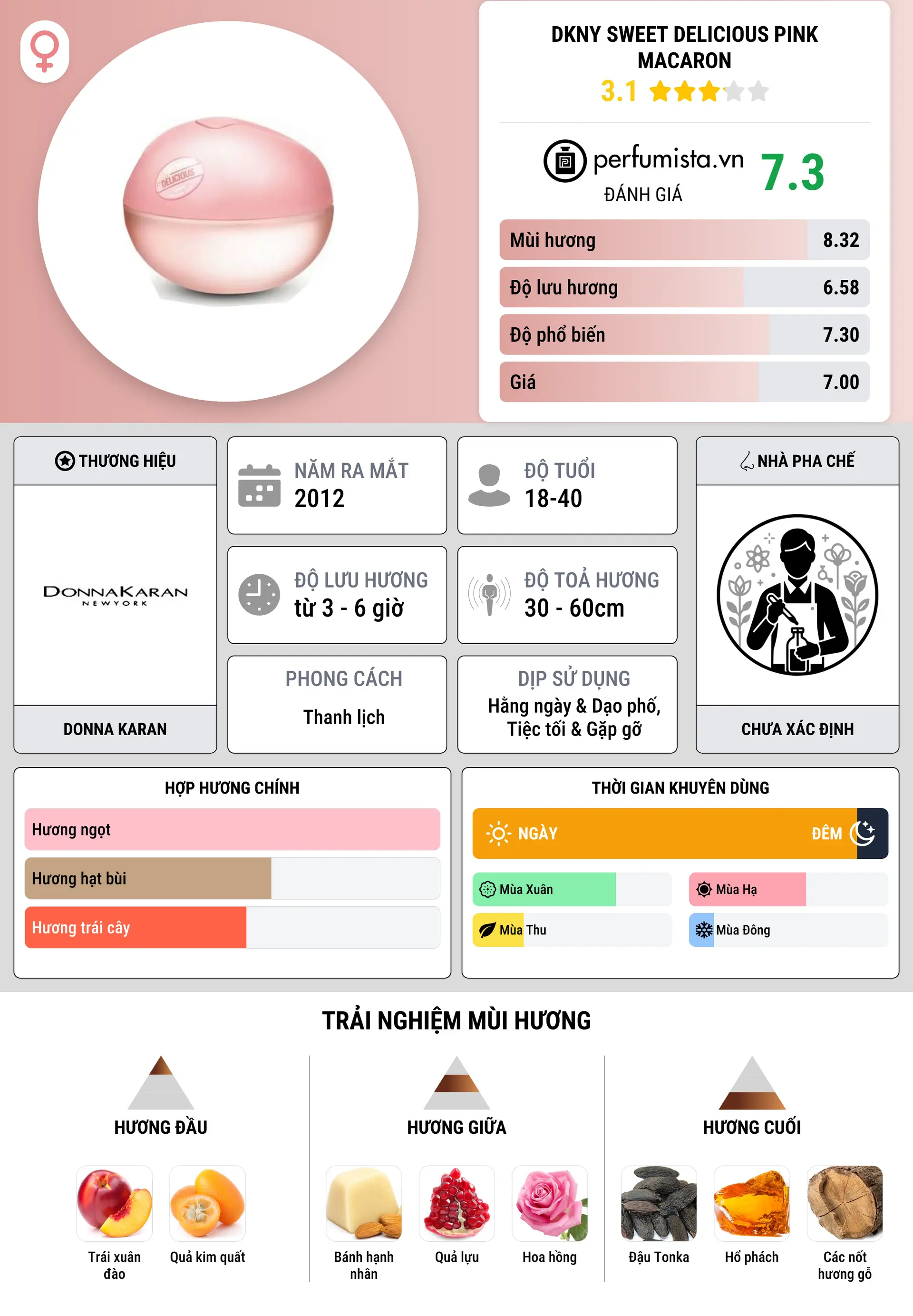 Thông tin chi tiết DKNY Sweet Delicious Pink Macaron