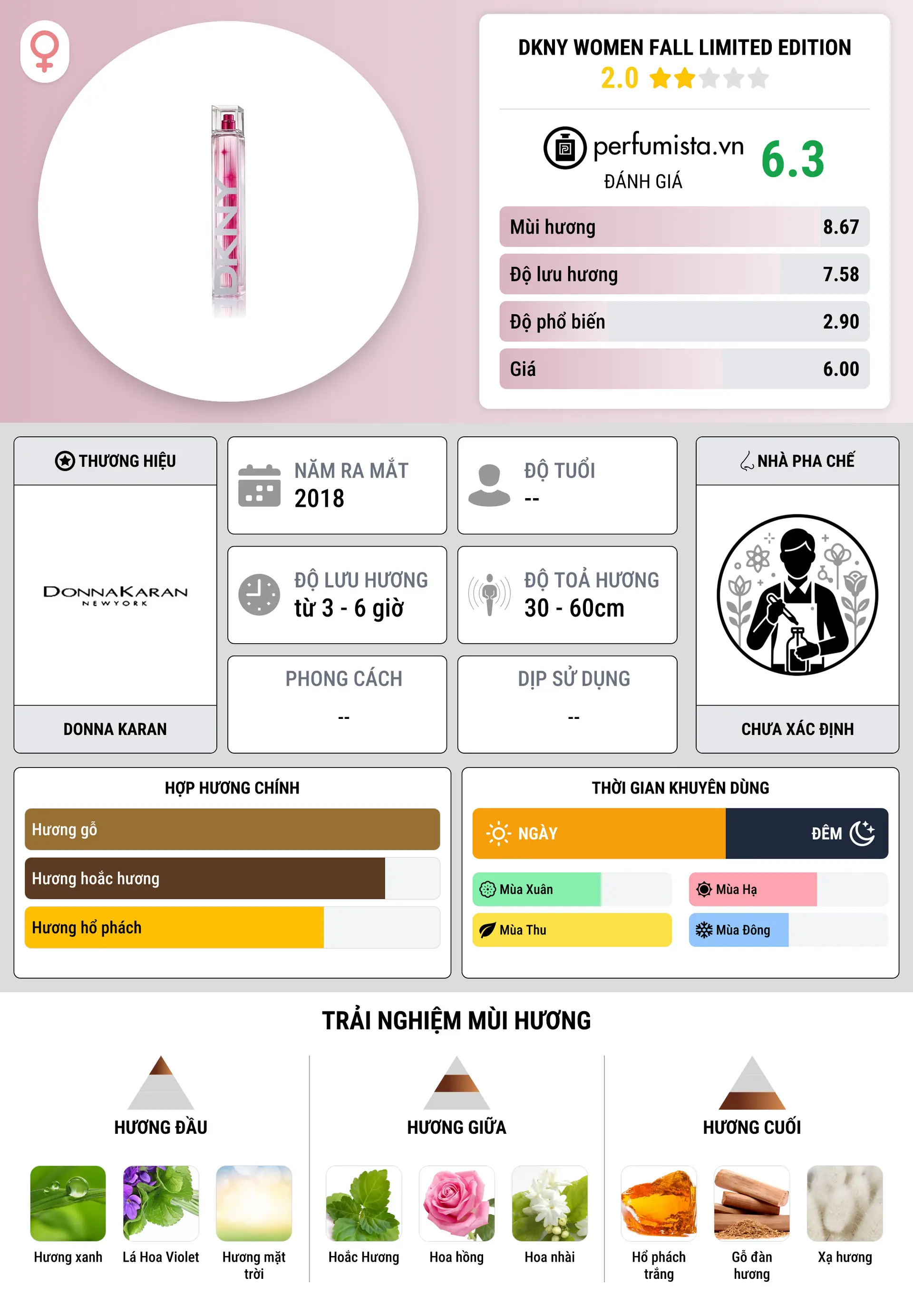 Thông tin chi tiết DKNY Women Fall Limited Edition