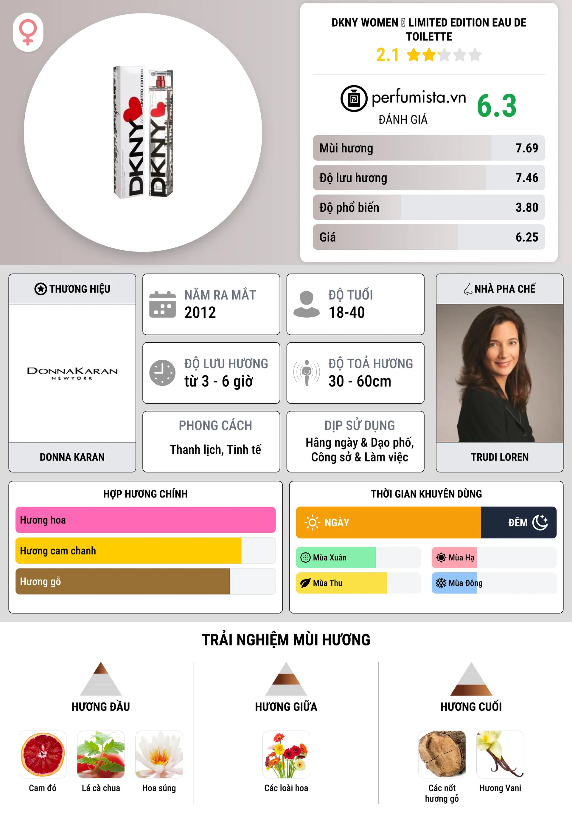 Thông tin chi tiết DKNY Women ♥ Limited Edition Eau de Toilette