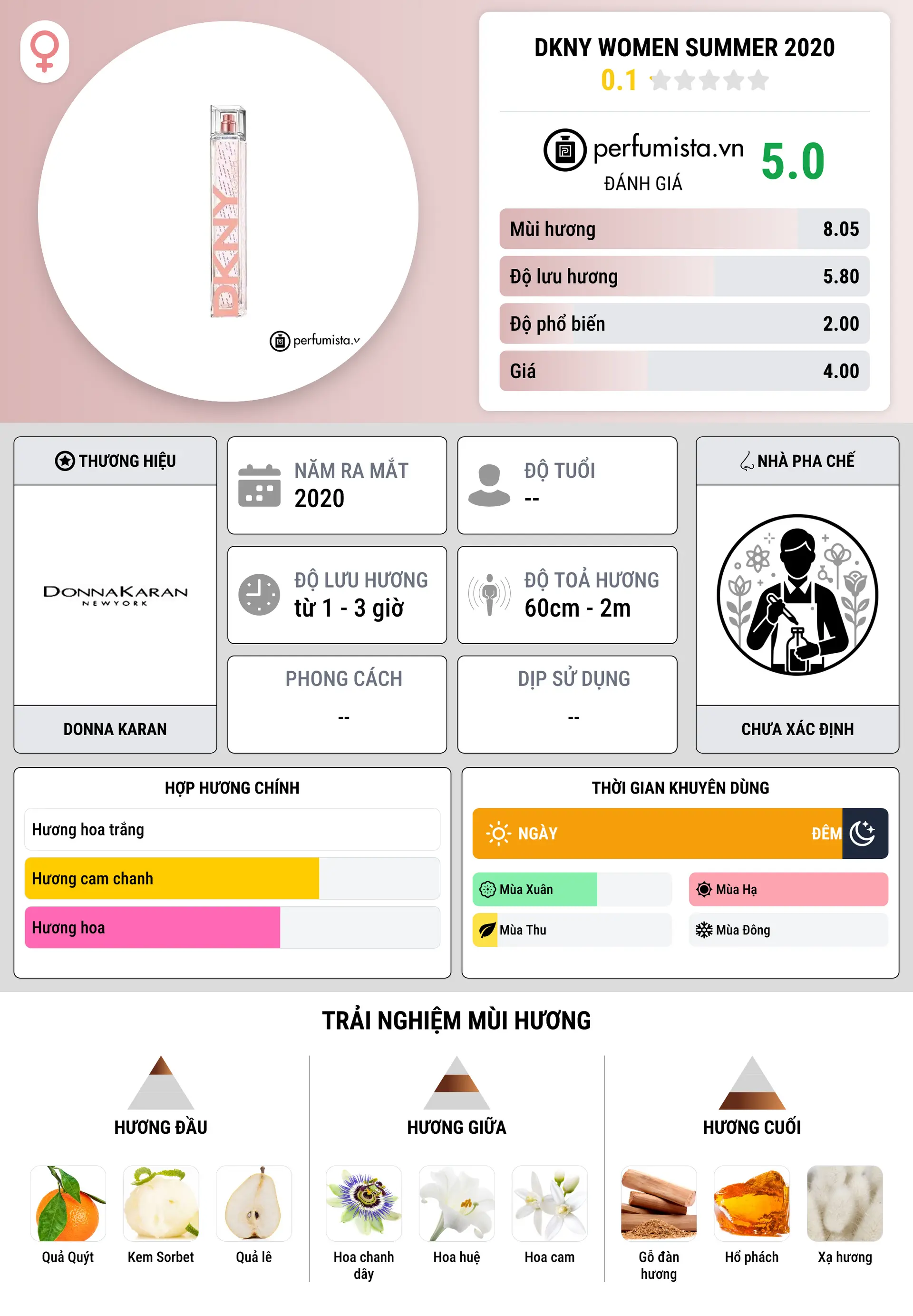 Thông tin chi tiết DKNY Women Summer 2020
