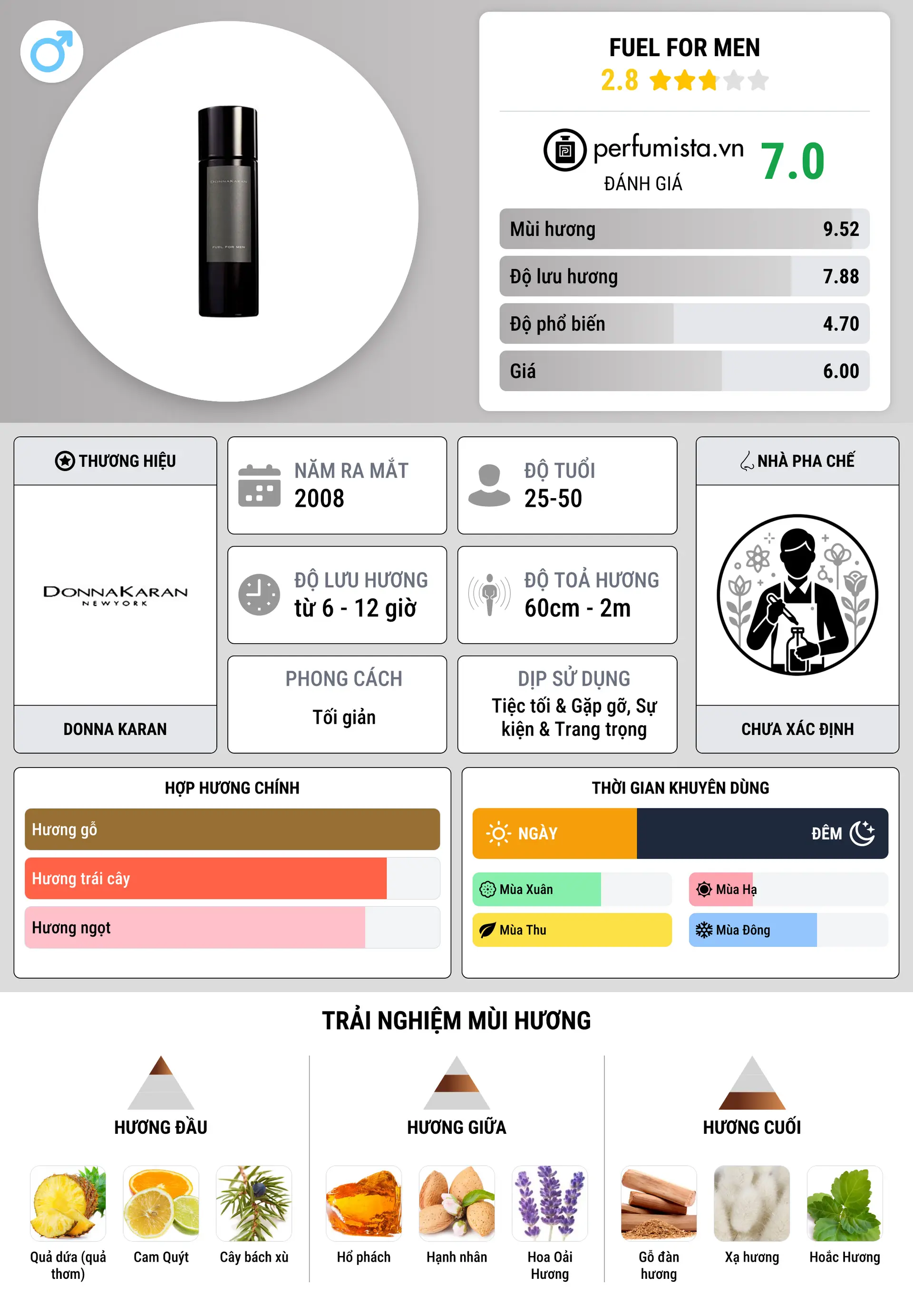 Thông tin chi tiết Fuel for Men
