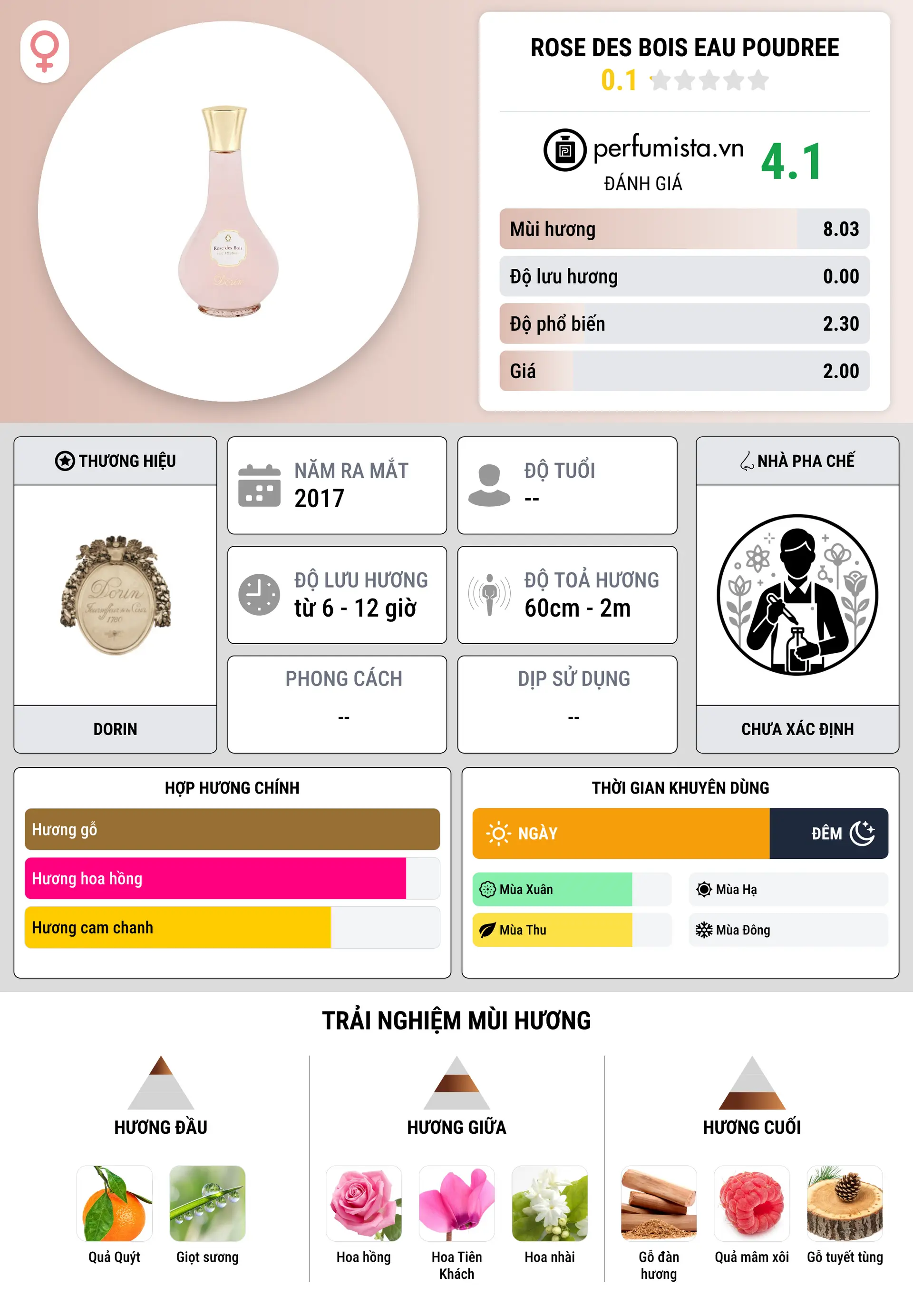 Thông tin chi tiết Rose des Bois Eau Poudree