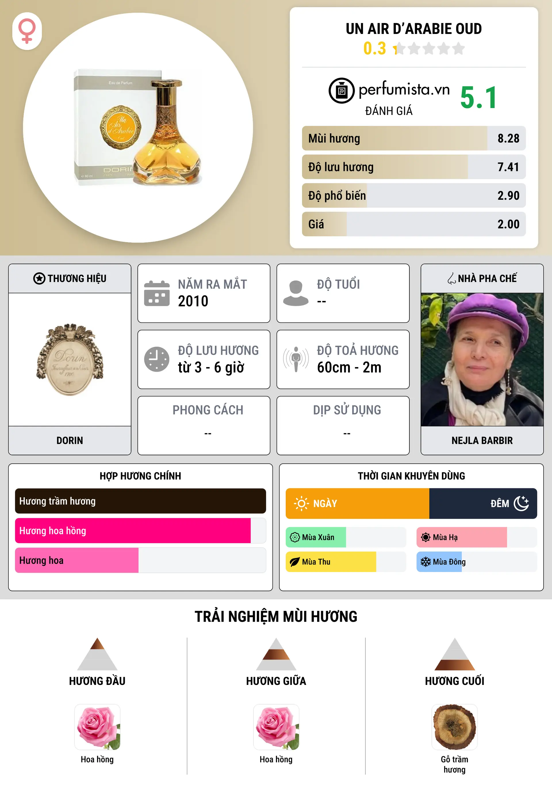 Thông tin chi tiết Un Air d’Arabie Oud