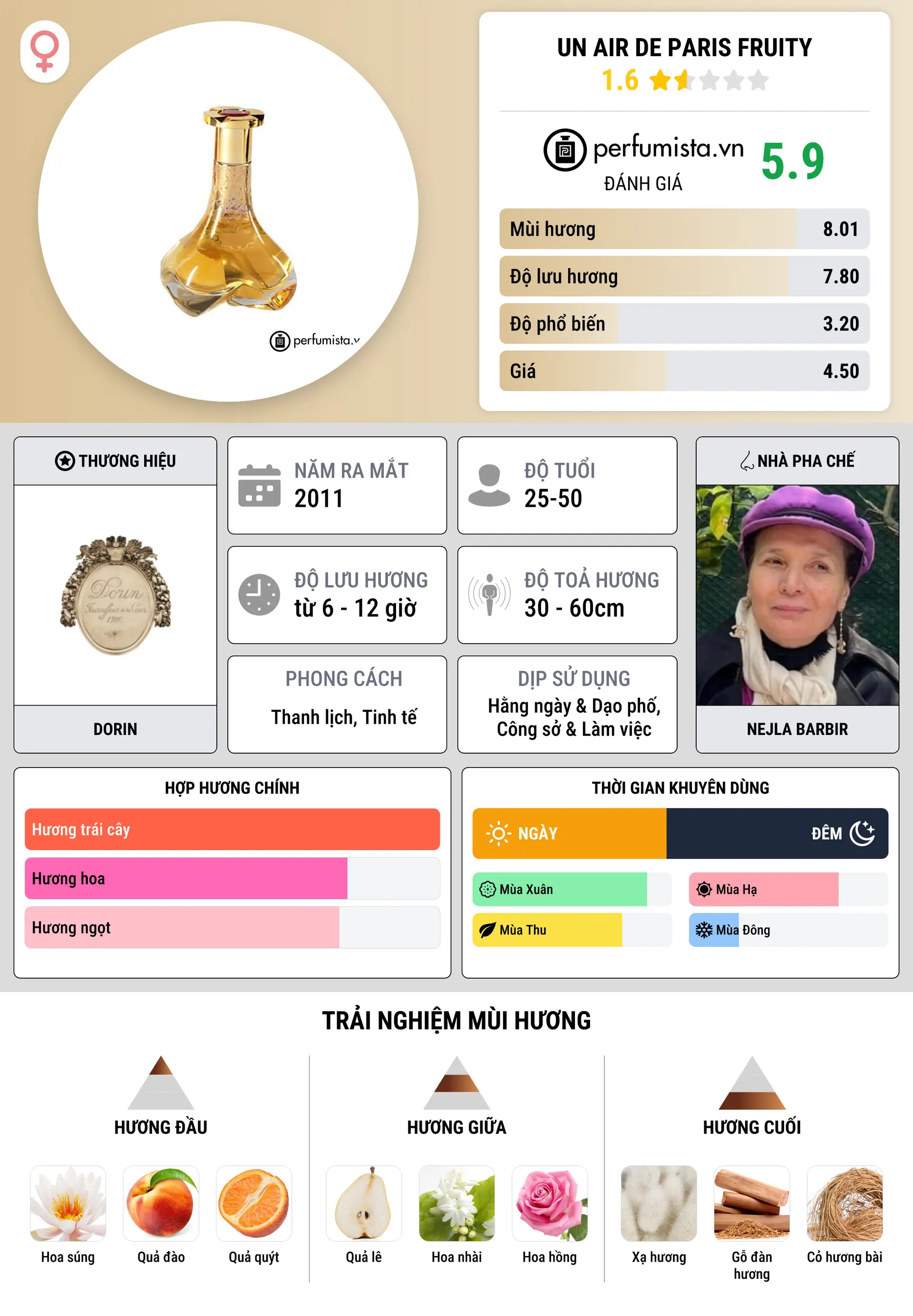 Thông tin chi tiết Un Air de Paris Fruity