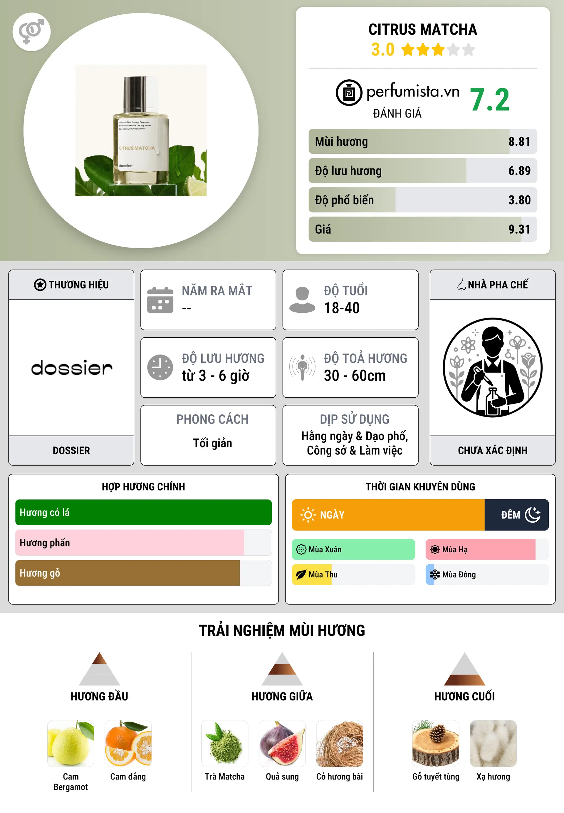 Thông tin chi tiết Citrus Matcha
