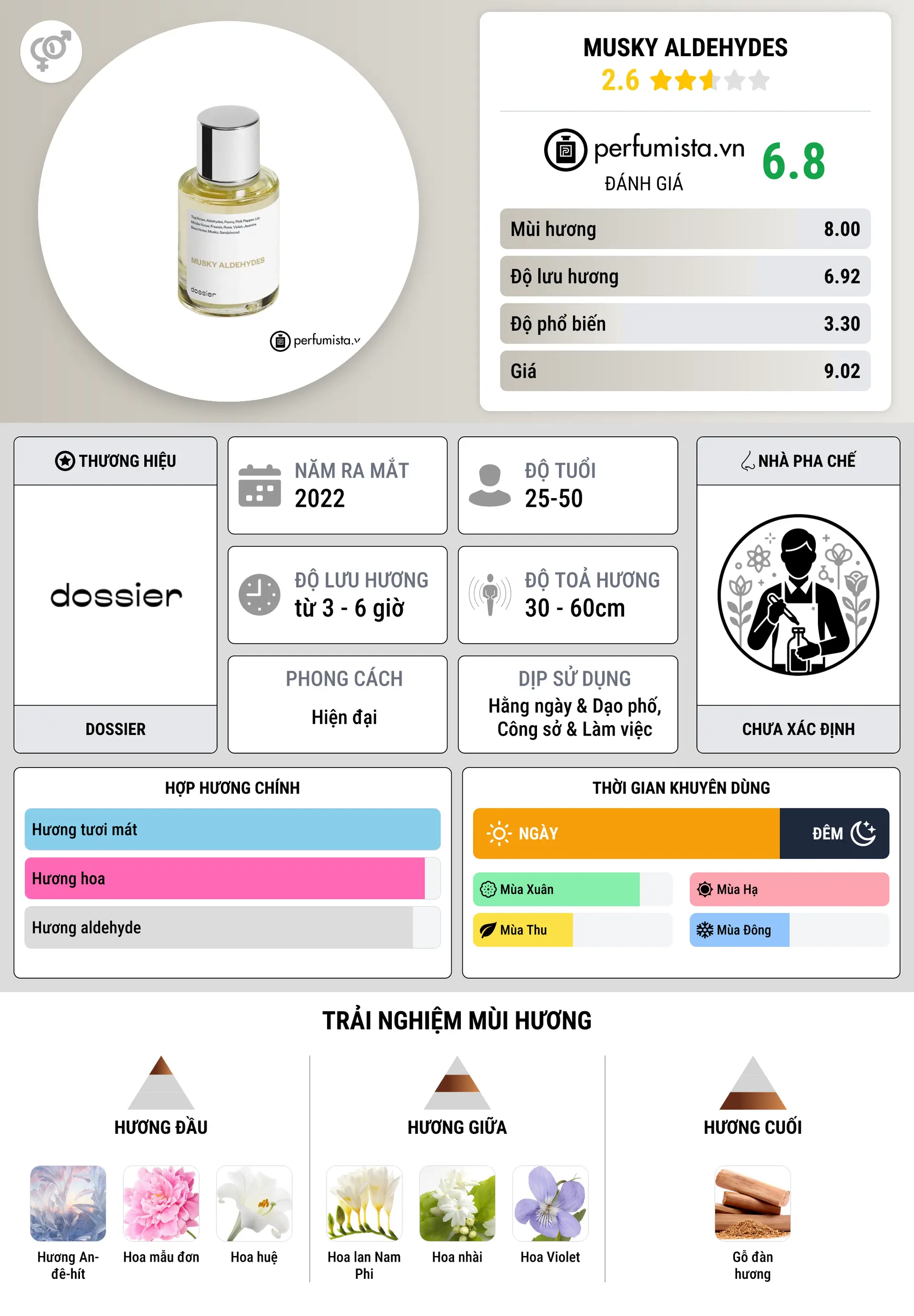 Thông tin chi tiết Musky Aldehydes