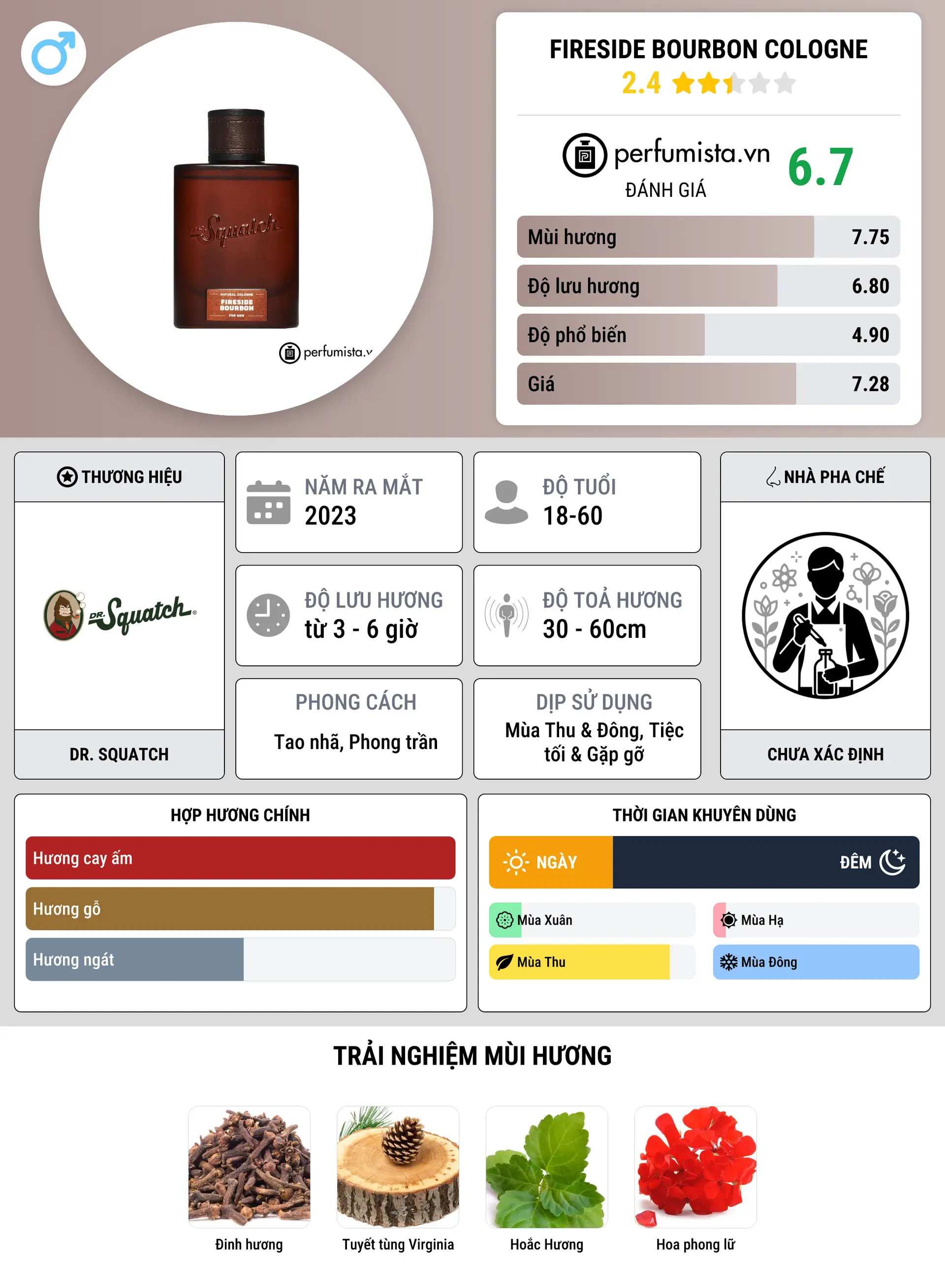 Thông tin chi tiết Fireside Bourbon Cologne